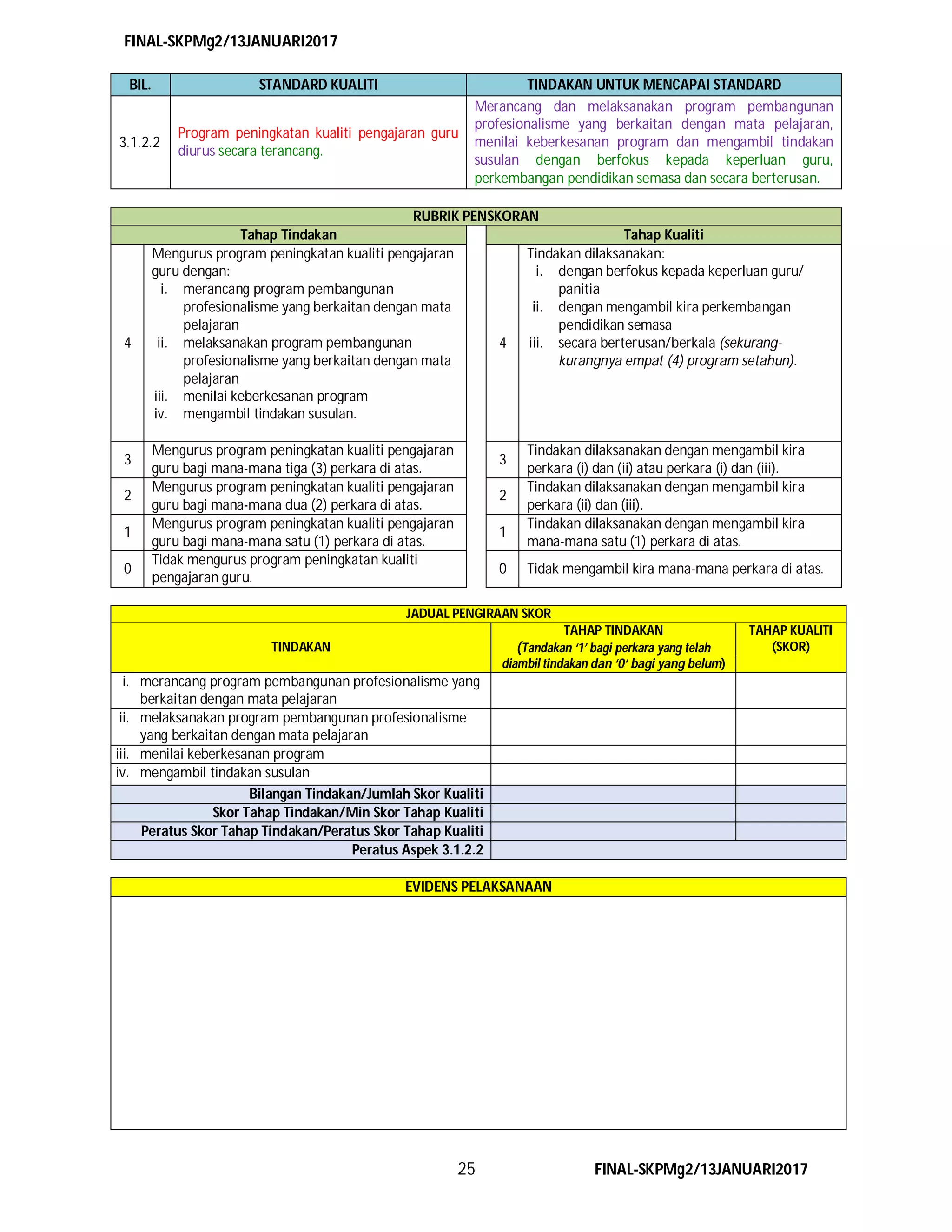 FINAL-SKPMg2/13JANUARI2017
25 FINAL-SKPMg2/13JANUARI2017
BIL. STANDARD KUALITI TINDAKAN UNTUK MENCAPAI STANDARD
3.1.2.2
Program peningkatan kualiti pengajaran guru
diurus secara terancang.
Merancang dan melaksanakan program pembangunan
profesionalisme yang berkaitan dengan mata pelajaran,
menilai keberkesanan program dan mengambil tindakan
susulan dengan berfokus kepada keperluan guru,
perkembangan pendidikan semasa dan secara berterusan.
RUBRIK PENSKORAN
Tahap Tindakan Tahap Kualiti
4
Mengurus program peningkatan kualiti pengajaran
guru dengan:
i. merancang program pembangunan
profesionalisme yang berkaitan dengan mata
pelajaran
ii. melaksanakan program pembangunan
profesionalisme yang berkaitan dengan mata
pelajaran
iii. menilai keberkesanan program
iv. mengambil tindakan susulan.
4
Tindakan dilaksanakan:
i. dengan berfokus kepada keperluan guru/
panitia
ii. dengan mengambil kira perkembangan
pendidikan semasa
iii. secara berterusan/berkala (sekurang-
kurangnya empat (4) program setahun).
3
Mengurus program peningkatan kualiti pengajaran
guru bagi mana-mana tiga (3) perkara di atas.
3
Tindakan dilaksanakan dengan mengambil kira
perkara (i) dan (ii) atau perkara (i) dan (iii).
2
Mengurus program peningkatan kualiti pengajaran
guru bagi mana-mana dua (2) perkara di atas.
2
Tindakan dilaksanakan dengan mengambil kira
perkara (ii) dan (iii).
1
Mengurus program peningkatan kualiti pengajaran
guru bagi mana-mana satu (1) perkara di atas.
1
Tindakan dilaksanakan dengan mengambil kira
mana-mana satu (1) perkara di atas.
0
Tidak mengurus program peningkatan kualiti
pengajaran guru.
0 Tidak mengambil kira mana-mana perkara di atas.
JADUAL PENGIRAAN SKOR
TINDAKAN
TAHAP TINDAKAN
(Tandakan ‘1’ bagi perkara yang telah
diambil tindakan dan ‘0‘ bagi yang belum)
TAHAP KUALITI
(SKOR)
i. merancang program pembangunan profesionalisme yang
berkaitan dengan mata pelajaran
ii. melaksanakan program pembangunan profesionalisme
yang berkaitan dengan mata pelajaran
iii. menilai keberkesanan program
iv. mengambil tindakan susulan
Bilangan Tindakan/Jumlah Skor Kualiti
Skor Tahap Tindakan/Min Skor Tahap Kualiti
Peratus Skor Tahap Tindakan/Peratus Skor Tahap Kualiti
Peratus Aspek 3.1.2.2
EVIDENS PELAKSANAAN
 