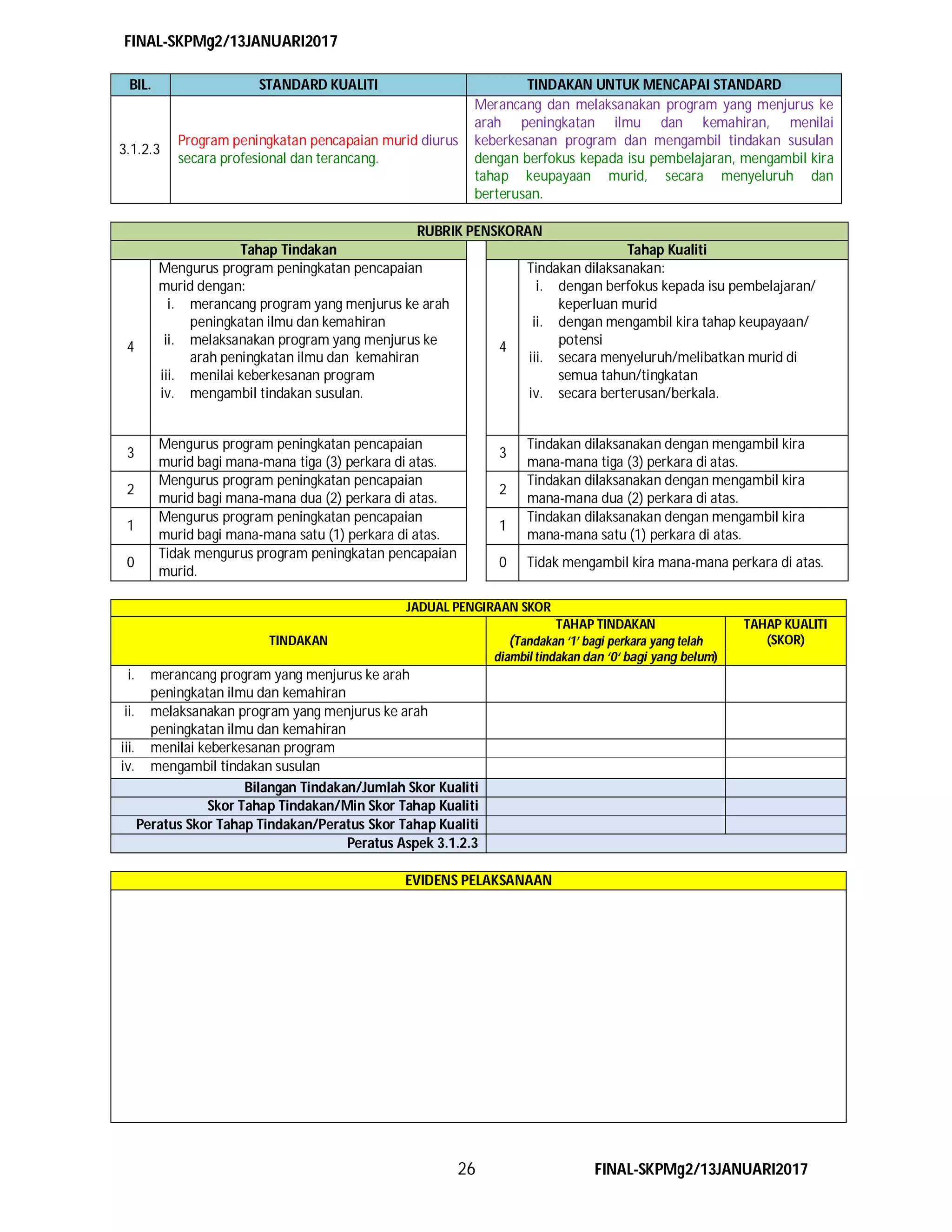 FINAL-SKPMg2/13JANUARI2017
26 FINAL-SKPMg2/13JANUARI2017
BIL. STANDARD KUALITI TINDAKAN UNTUK MENCAPAI STANDARD
3.1.2.3
Program peningkatan pencapaian murid diurus
secara profesional dan terancang.
Merancang dan melaksanakan program yang menjurus ke
arah peningkatan ilmu dan kemahiran, menilai
keberkesanan program dan mengambil tindakan susulan
dengan berfokus kepada isu pembelajaran, mengambil kira
tahap keupayaan murid, secara menyeluruh dan
berterusan.
RUBRIK PENSKORAN
Tahap Tindakan Tahap Kualiti
4
Mengurus program peningkatan pencapaian
murid dengan:
i. merancang program yang menjurus ke arah
peningkatan ilmu dan kemahiran
ii. melaksanakan program yang menjurus ke
arah peningkatan ilmu dan kemahiran
iii. menilai keberkesanan program
iv. mengambil tindakan susulan.
4
Tindakan dilaksanakan:
i. dengan berfokus kepada isu pembelajaran/
keperluan murid
ii. dengan mengambil kira tahap keupayaan/
potensi
iii. secara menyeluruh/melibatkan murid di
semua tahun/tingkatan
iv. secara berterusan/berkala.
3
Mengurus program peningkatan pencapaian
murid bagi mana-mana tiga (3) perkara di atas.
3
Tindakan dilaksanakan dengan mengambil kira
mana-mana tiga (3) perkara di atas.
2
Mengurus program peningkatan pencapaian
murid bagi mana-mana dua (2) perkara di atas.
2
Tindakan dilaksanakan dengan mengambil kira
mana-mana dua (2) perkara di atas.
1
Mengurus program peningkatan pencapaian
murid bagi mana-mana satu (1) perkara di atas.
1
Tindakan dilaksanakan dengan mengambil kira
mana-mana satu (1) perkara di atas.
0
Tidak mengurus program peningkatan pencapaian
murid.
0 Tidak mengambil kira mana-mana perkara di atas.
JADUAL PENGIRAAN SKOR
TINDAKAN
TAHAP TINDAKAN
(Tandakan ‘1’ bagi perkara yang telah
diambil tindakan dan ‘0‘ bagi yang belum)
TAHAP KUALITI
(SKOR)
i. merancang program yang menjurus ke arah
peningkatan ilmu dan kemahiran
ii. melaksanakan program yang menjurus ke arah
peningkatan ilmu dan kemahiran
iii. menilai keberkesanan program
iv. mengambil tindakan susulan
Bilangan Tindakan/Jumlah Skor Kualiti
Skor Tahap Tindakan/Min Skor Tahap Kualiti
Peratus Skor Tahap Tindakan/Peratus Skor Tahap Kualiti
Peratus Aspek 3.1.2.3
EVIDENS PELAKSANAAN
 