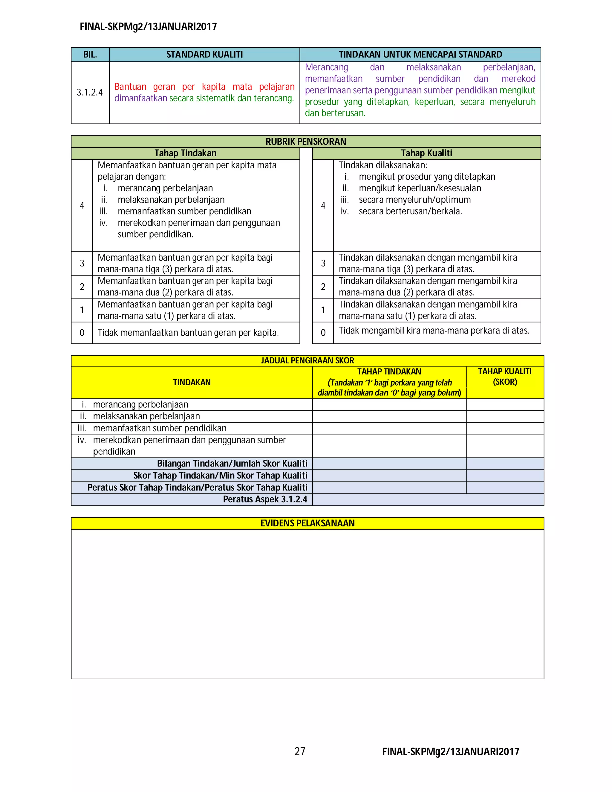 FINAL-SKPMg2/13JANUARI2017
27 FINAL-SKPMg2/13JANUARI2017
BIL. STANDARD KUALITI TINDAKAN UNTUK MENCAPAI STANDARD
3.1.2.4
Bantuan geran per kapita mata pelajaran
dimanfaatkan secara sistematik dan terancang.
Merancang dan melaksanakan perbelanjaan,
memanfaatkan sumber pendidikan dan merekod
penerimaan serta penggunaan sumber pendidikan mengikut
prosedur yang ditetapkan, keperluan, secara menyeluruh
dan berterusan.
RUBRIK PENSKORAN
Tahap Tindakan Tahap Kualiti
4
Memanfaatkan bantuan geran per kapita mata
pelajaran dengan:
i. merancang perbelanjaan
ii. melaksanakan perbelanjaan
iii. memanfaatkan sumber pendidikan
iv. merekodkan penerimaan dan penggunaan
sumber pendidikan.
4
Tindakan dilaksanakan:
i. mengikut prosedur yang ditetapkan
ii. mengikut keperluan/kesesuaian
iii. secara menyeluruh/optimum
iv. secara berterusan/berkala.
3
Memanfaatkan bantuan geran per kapita bagi
mana-mana tiga (3) perkara di atas.
3
Tindakan dilaksanakan dengan mengambil kira
mana-mana tiga (3) perkara di atas.
2
Memanfaatkan bantuan geran per kapita bagi
mana-mana dua (2) perkara di atas.
2
Tindakan dilaksanakan dengan mengambil kira
mana-mana dua (2) perkara di atas.
1
Memanfaatkan bantuan geran per kapita bagi
mana-mana satu (1) perkara di atas.
1
Tindakan dilaksanakan dengan mengambil kira
mana-mana satu (1) perkara di atas.
0 Tidak memanfaatkan bantuan geran per kapita. 0 Tidak mengambil kira mana-mana perkara di atas.
JADUAL PENGIRAAN SKOR
TINDAKAN
TAHAP TINDAKAN
(Tandakan ‘1’ bagi perkara yang telah
diambil tindakan dan ‘0‘ bagi yang belum)
TAHAP KUALITI
(SKOR)
i. merancang perbelanjaan
ii. melaksanakan perbelanjaan
iii. memanfaatkan sumber pendidikan
iv. merekodkan penerimaan dan penggunaan sumber
pendidikan
Bilangan Tindakan/Jumlah Skor Kualiti
Skor Tahap Tindakan/Min Skor Tahap Kualiti
Peratus Skor Tahap Tindakan/Peratus Skor Tahap Kualiti
Peratus Aspek 3.1.2.4
EVIDENS PELAKSANAAN
 