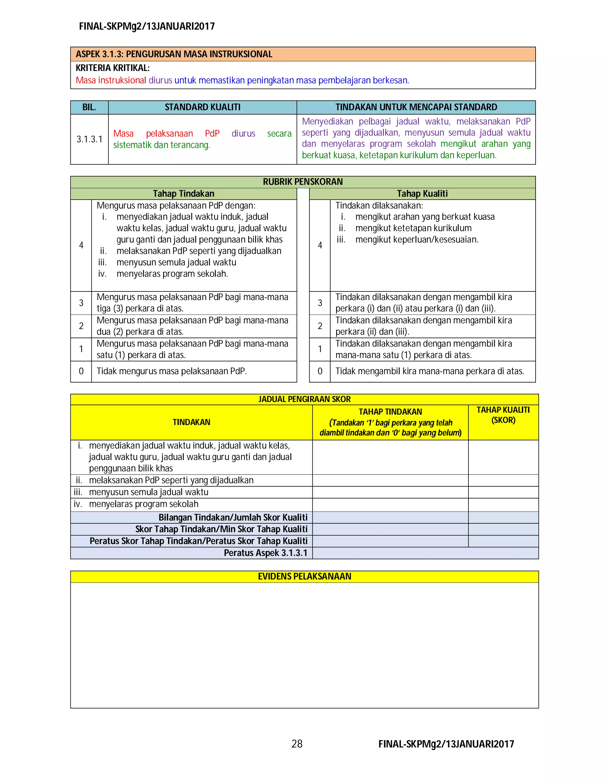 FINAL-SKPMg2/13JANUARI2017
28 FINAL-SKPMg2/13JANUARI2017
ASPEK 3.1.3: PENGURUSAN MASA INSTRUKSIONAL
KRITERIA KRITIKAL:
Masa instruksional diurus untuk memastikan peningkatan masa pembelajaran berkesan.
BIL. STANDARD KUALITI TINDAKAN UNTUK MENCAPAI STANDARD
3.1.3.1
Masa pelaksanaan PdP diurus secara
sistematik dan terancang.
Menyediakan pelbagai jadual waktu, melaksanakan PdP
seperti yang dijadualkan, menyusun semula jadual waktu
dan menyelaras program sekolah mengikut arahan yang
berkuat kuasa, ketetapan kurikulum dan keperluan.
RUBRIK PENSKORAN
Tahap Tindakan Tahap Kualiti
4
Mengurus masa pelaksanaan PdP dengan:
i. menyediakan jadual waktu induk, jadual
waktu kelas, jadual waktu guru, jadual waktu
guru ganti dan jadual penggunaan bilik khas
ii. melaksanakan PdP seperti yang dijadualkan
iii. menyusun semula jadual waktu
iv. menyelaras program sekolah.
4
Tindakan dilaksanakan:
i. mengikut arahan yang berkuat kuasa
ii. mengikut ketetapan kurikulum
iii. mengikut keperluan/kesesuaian.
3
Mengurus masa pelaksanaan PdP bagi mana-mana
tiga (3) perkara di atas.
3
Tindakan dilaksanakan dengan mengambil kira
perkara (i) dan (ii) atau perkara (i) dan (iii).
2
Mengurus masa pelaksanaan PdP bagi mana-mana
dua (2) perkara di atas.
2
Tindakan dilaksanakan dengan mengambil kira
perkara (ii) dan (iii).
1
Mengurus masa pelaksanaan PdP bagi mana-mana
satu (1) perkara di atas.
1
Tindakan dilaksanakan dengan mengambil kira
mana-mana satu (1) perkara di atas.
0 Tidak mengurus masa pelaksanaan PdP. 0 Tidak mengambil kira mana-mana perkara di atas.
JADUAL PENGIRAAN SKOR
TINDAKAN
TAHAP TINDAKAN
(Tandakan ‘1’ bagi perkara yang telah
diambil tindakan dan ‘0‘ bagi yang belum)
TAHAP KUALITI
(SKOR)
i. menyediakan jadual waktu induk, jadual waktu kelas,
jadual waktu guru, jadual waktu guru ganti dan jadual
penggunaan bilik khas
ii. melaksanakan PdP seperti yang dijadualkan
iii. menyusun semula jadual waktu
iv. menyelaras program sekolah
Bilangan Tindakan/Jumlah Skor Kualiti
Skor Tahap Tindakan/Min Skor Tahap Kualiti
Peratus Skor Tahap Tindakan/Peratus Skor Tahap Kualiti
Peratus Aspek 3.1.3.1
EVIDENS PELAKSANAAN
 