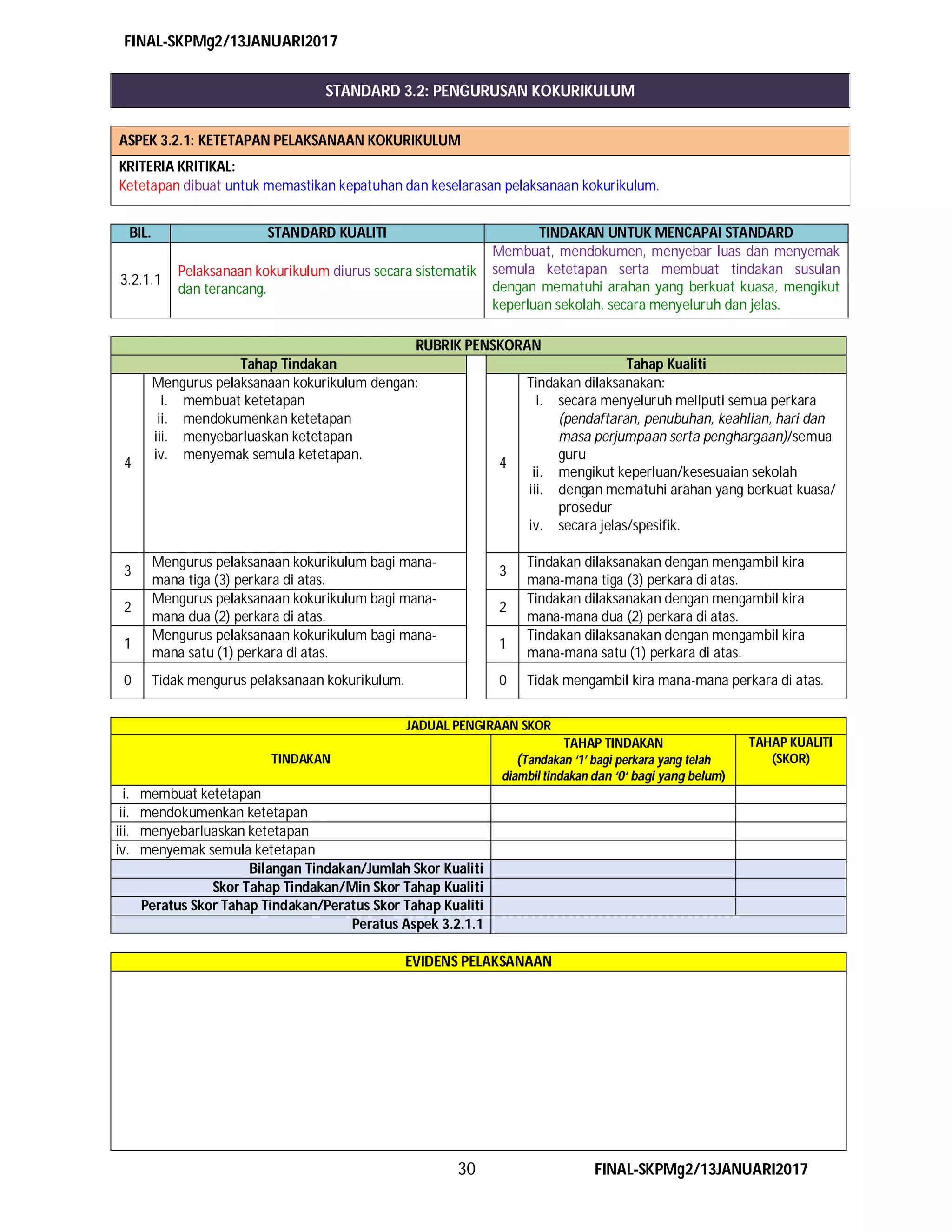 FINAL-SKPMg2/13JANUARI2017
30 FINAL-SKPMg2/13JANUARI2017
STANDARD 3.2: PENGURUSAN KOKURIKULUM
ASPEK 3.2.1: KETETAPAN PELAKSANAAN KOKURIKULUM
KRITERIA KRITIKAL:
Ketetapan dibuat untuk memastikan kepatuhan dan keselarasan pelaksanaan kokurikulum.
BIL. STANDARD KUALITI TINDAKAN UNTUK MENCAPAI STANDARD
3.2.1.1
Pelaksanaan kokurikulum diurus secara sistematik
dan terancang.
Membuat, mendokumen, menyebar luas dan menyemak
semula ketetapan serta membuat tindakan susulan
dengan mematuhi arahan yang berkuat kuasa, mengikut
keperluan sekolah, secara menyeluruh dan jelas.
RUBRIK PENSKORAN
Tahap Tindakan Tahap Kualiti
4
Mengurus pelaksanaan kokurikulum dengan:
i. membuat ketetapan
ii. mendokumenkan ketetapan
iii. menyebarluaskan ketetapan
iv. menyemak semula ketetapan.
4
Tindakan dilaksanakan:
i. secara menyeluruh meliputi semua perkara
(pendaftaran, penubuhan, keahlian, hari dan
masa perjumpaan serta penghargaan)/semua
guru
ii. mengikut keperluan/kesesuaian sekolah
iii. dengan mematuhi arahan yang berkuat kuasa/
prosedur
iv. secara jelas/spesifik.
3
Mengurus pelaksanaan kokurikulum bagi mana-
mana tiga (3) perkara di atas.
3
Tindakan dilaksanakan dengan mengambil kira
mana-mana tiga (3) perkara di atas.
2
Mengurus pelaksanaan kokurikulum bagi mana-
mana dua (2) perkara di atas.
2
Tindakan dilaksanakan dengan mengambil kira
mana-mana dua (2) perkara di atas.
1
Mengurus pelaksanaan kokurikulum bagi mana-
mana satu (1) perkara di atas.
1
Tindakan dilaksanakan dengan mengambil kira
mana-mana satu (1) perkara di atas.
0 Tidak mengurus pelaksanaan kokurikulum. 0 Tidak mengambil kira mana-mana perkara di atas.
JADUAL PENGIRAAN SKOR
TINDAKAN
TAHAP TINDAKAN
(Tandakan ‘1’ bagi perkara yang telah
diambil tindakan dan ‘0‘ bagi yang belum)
TAHAP KUALITI
(SKOR)
i. membuat ketetapan
ii. mendokumenkan ketetapan
iii. menyebarluaskan ketetapan
iv. menyemak semula ketetapan
Bilangan Tindakan/Jumlah Skor Kualiti
Skor Tahap Tindakan/Min Skor Tahap Kualiti
Peratus Skor Tahap Tindakan/Peratus Skor Tahap Kualiti
Peratus Aspek 3.2.1.1
EVIDENS PELAKSANAAN
 