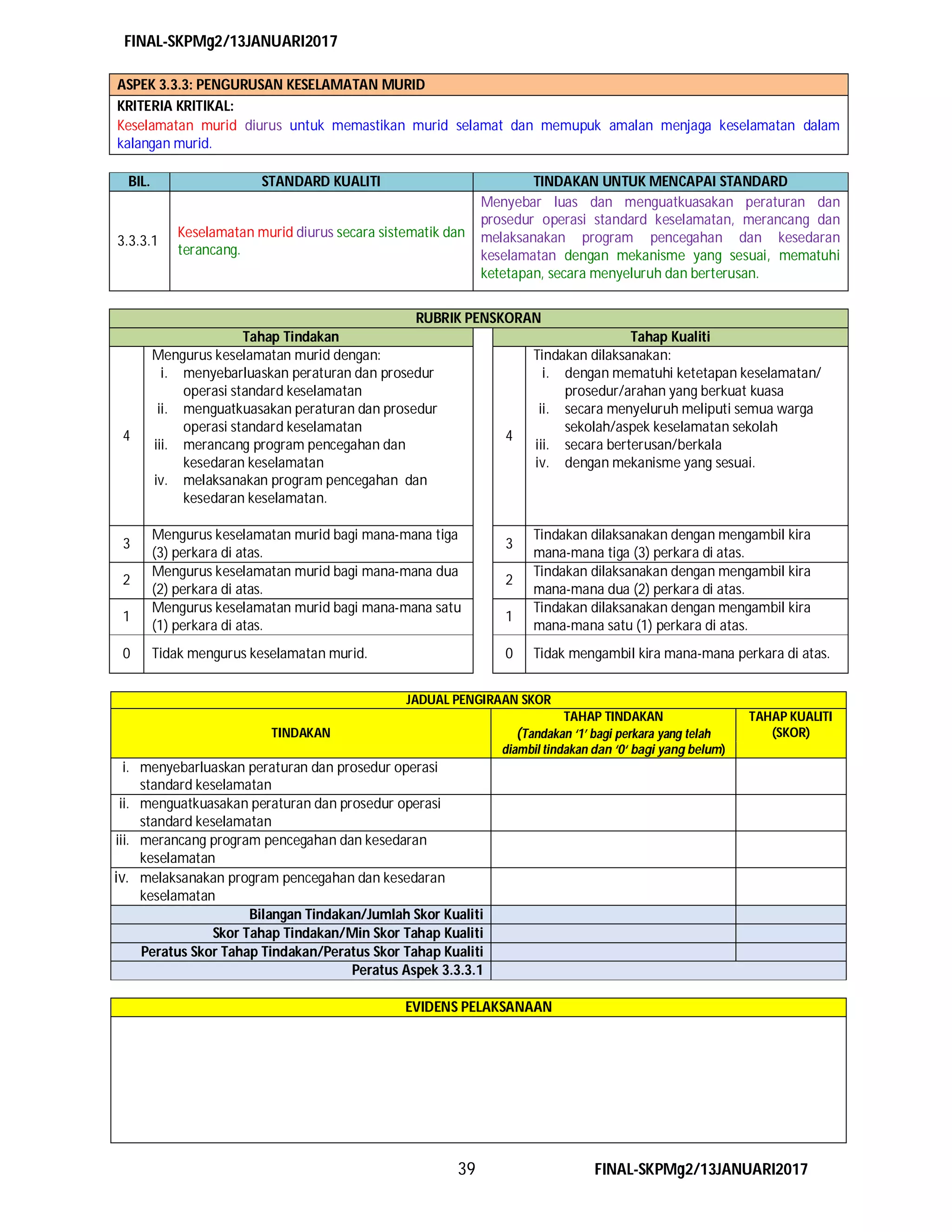 FINAL-SKPMg2/13JANUARI2017
39 FINAL-SKPMg2/13JANUARI2017
ASPEK 3.3.3: PENGURUSAN KESELAMATAN MURID
KRITERIA KRITIKAL:
Keselamatan murid diurus untuk memastikan murid selamat dan memupuk amalan menjaga keselamatan dalam
kalangan murid.
BIL. STANDARD KUALITI TINDAKAN UNTUK MENCAPAI STANDARD
3.3.3.1
Keselamatan murid diurus secara sistematik dan
terancang.
Menyebar luas dan menguatkuasakan peraturan dan
prosedur operasi standard keselamatan, merancang dan
melaksanakan program pencegahan dan kesedaran
keselamatan dengan mekanisme yang sesuai, mematuhi
ketetapan, secara menyeluruh dan berterusan.
RUBRIK PENSKORAN
Tahap Tindakan Tahap Kualiti
4
Mengurus keselamatan murid dengan:
i. menyebarluaskan peraturan dan prosedur
operasi standard keselamatan
ii. menguatkuasakan peraturan dan prosedur
operasi standard keselamatan
iii. merancang program pencegahan dan
kesedaran keselamatan
iv. melaksanakan program pencegahan dan
kesedaran keselamatan.
4
Tindakan dilaksanakan:
i. dengan mematuhi ketetapan keselamatan/
prosedur/arahan yang berkuat kuasa
ii. secara menyeluruh meliputi semua warga
sekolah/aspek keselamatan sekolah
iii. secara berterusan/berkala
iv. dengan mekanisme yang sesuai.
3
Mengurus keselamatan murid bagi mana-mana tiga
(3) perkara di atas.
3
Tindakan dilaksanakan dengan mengambil kira
mana-mana tiga (3) perkara di atas.
2
Mengurus keselamatan murid bagi mana-mana dua
(2) perkara di atas.
2
Tindakan dilaksanakan dengan mengambil kira
mana-mana dua (2) perkara di atas.
1
Mengurus keselamatan murid bagi mana-mana satu
(1) perkara di atas.
1
Tindakan dilaksanakan dengan mengambil kira
mana-mana satu (1) perkara di atas.
0 Tidak mengurus keselamatan murid. 0 Tidak mengambil kira mana-mana perkara di atas.
JADUAL PENGIRAAN SKOR
TINDAKAN
TAHAP TINDAKAN
(Tandakan ‘1’ bagi perkara yang telah
diambil tindakan dan ‘0‘ bagi yang belum)
TAHAP KUALITI
(SKOR)
i. menyebarluaskan peraturan dan prosedur operasi
standard keselamatan
ii. menguatkuasakan peraturan dan prosedur operasi
standard keselamatan
iii. merancang program pencegahan dan kesedaran
keselamatan
iv. melaksanakan program pencegahan dan kesedaran
keselamatan
Bilangan Tindakan/Jumlah Skor Kualiti
Skor Tahap Tindakan/Min Skor Tahap Kualiti
Peratus Skor Tahap Tindakan/Peratus Skor Tahap Kualiti
Peratus Aspek 3.3.3.1
EVIDENS PELAKSANAAN
 