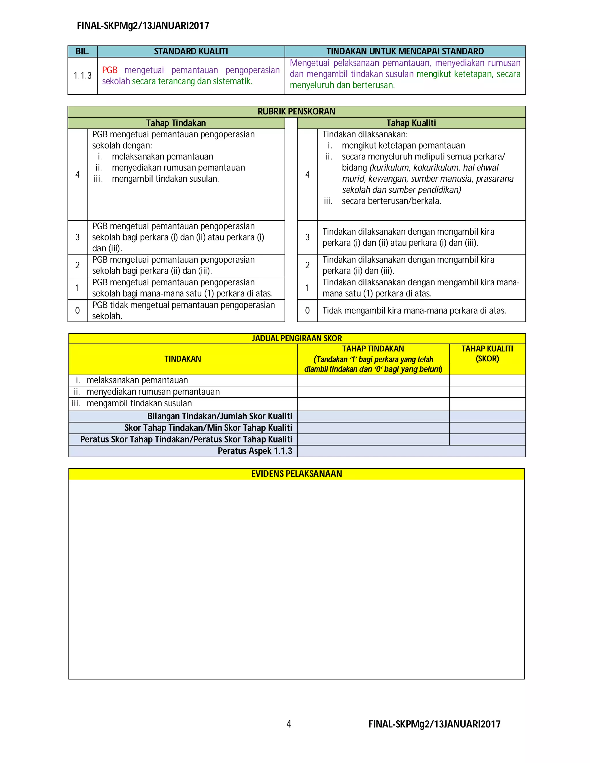 FINAL-SKPMg2/13JANUARI2017
4 FINAL-SKPMg2/13JANUARI2017
BIL. STANDARD KUALITI TINDAKAN UNTUK MENCAPAI STANDARD
1.1.3
PGB mengetuai pemantauan pengoperasian
sekolah secara terancang dan sistematik.
Mengetuai pelaksanaan pemantauan, menyediakan rumusan
dan mengambil tindakan susulan mengikut ketetapan, secara
menyeluruh dan berterusan.
RUBRIK PENSKORAN
Tahap Tindakan Tahap Kualiti
4
PGB mengetuai pemantauan pengoperasian
sekolah dengan:
i. melaksanakan pemantauan
ii. menyediakan rumusan pemantauan
iii. mengambil tindakan susulan. 4
Tindakan dilaksanakan:
i. mengikut ketetapan pemantauan
ii. secara menyeluruh meliputi semua perkara/
bidang (kurikulum, kokurikulum, hal ehwal
murid, kewangan, sumber manusia, prasarana
sekolah dan sumber pendidikan)
iii. secara berterusan/berkala.
3
PGB mengetuai pemantauan pengoperasian
sekolah bagi perkara (i) dan (ii) atau perkara (i)
dan (iii).
3
Tindakan dilaksanakan dengan mengambil kira
perkara (i) dan (ii) atau perkara (i) dan (iii).
2
PGB mengetuai pemantauan pengoperasian
sekolah bagi perkara (ii) dan (iii).
2
Tindakan dilaksanakan dengan mengambil kira
perkara (ii) dan (iii).
1
PGB mengetuai pemantauan pengoperasian
sekolah bagi mana-mana satu (1) perkara di atas.
1
Tindakan dilaksanakan dengan mengambil kira mana-
mana satu (1) perkara di atas.
0
PGB tidak mengetuai pemantauan pengoperasian
sekolah.
0 Tidak mengambil kira mana-mana perkara di atas.
JADUAL PENGIRAAN SKOR
TINDAKAN
TAHAP TINDAKAN
(Tandakan ‘1’ bagi perkara yang telah
diambil tindakan dan ‘0‘ bagi yang belum)
TAHAP KUALITI
(SKOR)
i. melaksanakan pemantauan
ii. menyediakan rumusan pemantauan
iii. mengambil tindakan susulan
Bilangan Tindakan/Jumlah Skor Kualiti
Skor Tahap Tindakan/Min Skor Tahap Kualiti
Peratus Skor Tahap Tindakan/Peratus Skor Tahap Kualiti
Peratus Aspek 1.1.3
EVIDENS PELAKSANAAN
 