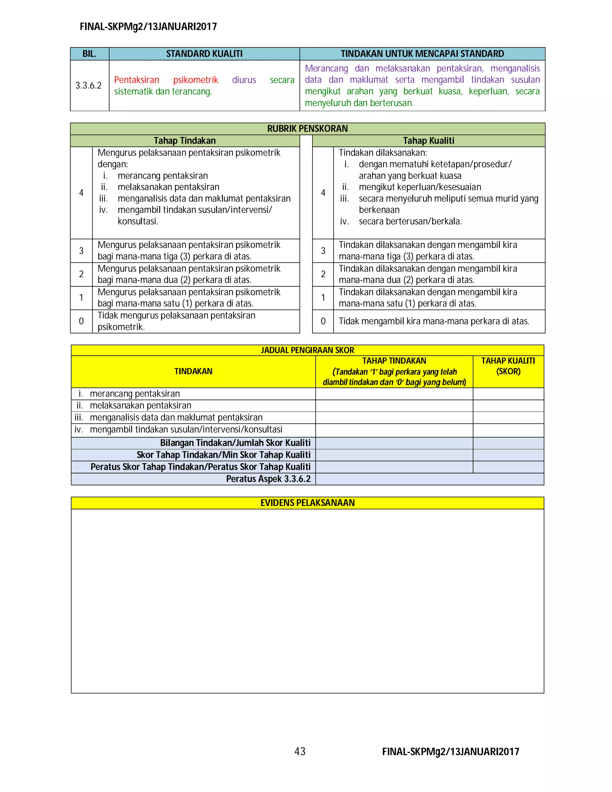 FINAL-SKPMg2/13JANUARI2017
43 FINAL-SKPMg2/13JANUARI2017
BIL. STANDARD KUALITI TINDAKAN UNTUK MENCAPAI STANDARD
3.3.6.2
Pentaksiran psikometrik diurus secara
sistematik dan terancang.
Merancang dan melaksanakan pentaksiran, menganalisis
data dan maklumat serta mengambil tindakan susulan
mengikut arahan yang berkuat kuasa, keperluan, secara
menyeluruh dan berterusan.
RUBRIK PENSKORAN
Tahap Tindakan Tahap Kualiti
4
Mengurus pelaksanaan pentaksiran psikometrik
dengan:
i. merancang pentaksiran
ii. melaksanakan pentaksiran
iii. menganalisis data dan maklumat pentaksiran
iv. mengambil tindakan susulan/intervensi/
konsultasi.
4
Tindakan dilaksanakan:
i. dengan mematuhi ketetapan/prosedur/
arahan yang berkuat kuasa
ii. mengikut keperluan/kesesuaian
iii. secara menyeluruh meliputi semua murid yang
berkenaan
iv. secara berterusan/berkala.
3
Mengurus pelaksanaan pentaksiran psikometrik
bagi mana-mana tiga (3) perkara di atas.
3
Tindakan dilaksanakan dengan mengambil kira
mana-mana tiga (3) perkara di atas.
2
Mengurus pelaksanaan pentaksiran psikometrik
bagi mana-mana dua (2) perkara di atas.
2
Tindakan dilaksanakan dengan mengambil kira
mana-mana dua (2) perkara di atas.
1
Mengurus pelaksanaan pentaksiran psikometrik
bagi mana-mana satu (1) perkara di atas.
1
Tindakan dilaksanakan dengan mengambil kira
mana-mana satu (1) perkara di atas.
0
Tidak mengurus pelaksanaan pentaksiran
psikometrik.
0 Tidak mengambil kira mana-mana perkara di atas.
JADUAL PENGIRAAN SKOR
TINDAKAN
TAHAP TINDAKAN
(Tandakan ‘1’ bagi perkara yang telah
diambil tindakan dan ‘0‘ bagi yang belum)
TAHAP KUALITI
(SKOR)
i. merancang pentaksiran
ii. melaksanakan pentaksiran
iii. menganalisis data dan maklumat pentaksiran
iv. mengambil tindakan susulan/intervensi/konsultasi
Bilangan Tindakan/Jumlah Skor Kualiti
Skor Tahap Tindakan/Min Skor Tahap Kualiti
Peratus Skor Tahap Tindakan/Peratus Skor Tahap Kualiti
Peratus Aspek 3.3.6.2
EVIDENS PELAKSANAAN
 