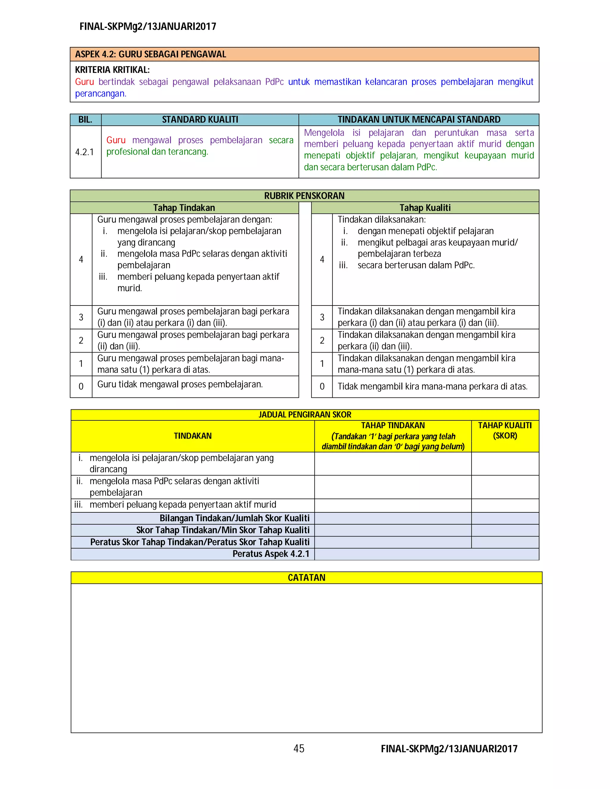 FINAL-SKPMg2/13JANUARI2017
45 FINAL-SKPMg2/13JANUARI2017
ASPEK 4.2: GURU SEBAGAI PENGAWAL
KRITERIA KRITIKAL:
Guru bertindak sebagai pengawal pelaksanaan PdPc untuk memastikan kelancaran proses pembelajaran mengikut
perancangan.
BIL. STANDARD KUALITI TINDAKAN UNTUK MENCAPAI STANDARD
4.2.1
Guru mengawal proses pembelajaran secara
profesional dan terancang.
Mengelola isi pelajaran dan peruntukan masa serta
memberi peluang kepada penyertaan aktif murid dengan
menepati objektif pelajaran, mengikut keupayaan murid
dan secara berterusan dalam PdPc.
RUBRIK PENSKORAN
Tahap Tindakan Tahap Kualiti
4
Guru mengawal proses pembelajaran dengan:
i. mengelola isi pelajaran/skop pembelajaran
yang dirancang
ii. mengelola masa PdPc selaras dengan aktiviti
pembelajaran
iii. memberi peluang kepada penyertaan aktif
murid.
4
Tindakan dilaksanakan:
i. dengan menepati objektif pelajaran
ii. mengikut pelbagai aras keupayaan murid/
pembelajaran terbeza
iii. secara berterusan dalam PdPc.
3
Guru mengawal proses pembelajaran bagi perkara
(i) dan (ii) atau perkara (i) dan (iii).
3
Tindakan dilaksanakan dengan mengambil kira
perkara (i) dan (ii) atau perkara (i) dan (iii).
2
Guru mengawal proses pembelajaran bagi perkara
(ii) dan (iii).
2
Tindakan dilaksanakan dengan mengambil kira
perkara (ii) dan (iii).
1
Guru mengawal proses pembelajaran bagi mana-
mana satu (1) perkara di atas.
1
Tindakan dilaksanakan dengan mengambil kira
mana-mana satu (1) perkara di atas.
0 Guru tidak mengawal proses pembelajaran. 0 Tidak mengambil kira mana-mana perkara di atas.
JADUAL PENGIRAAN SKOR
TINDAKAN
TAHAP TINDAKAN
(Tandakan ‘1’ bagi perkara yang telah
diambil tindakan dan ‘0‘ bagi yang belum)
TAHAP KUALITI
(SKOR)
i. mengelola isi pelajaran/skop pembelajaran yang
dirancang
ii. mengelola masa PdPc selaras dengan aktiviti
pembelajaran
iii. memberi peluang kepada penyertaan aktif murid
Bilangan Tindakan/Jumlah Skor Kualiti
Skor Tahap Tindakan/Min Skor Tahap Kualiti
Peratus Skor Tahap Tindakan/Peratus Skor Tahap Kualiti
Peratus Aspek 4.2.1
CATATAN
 