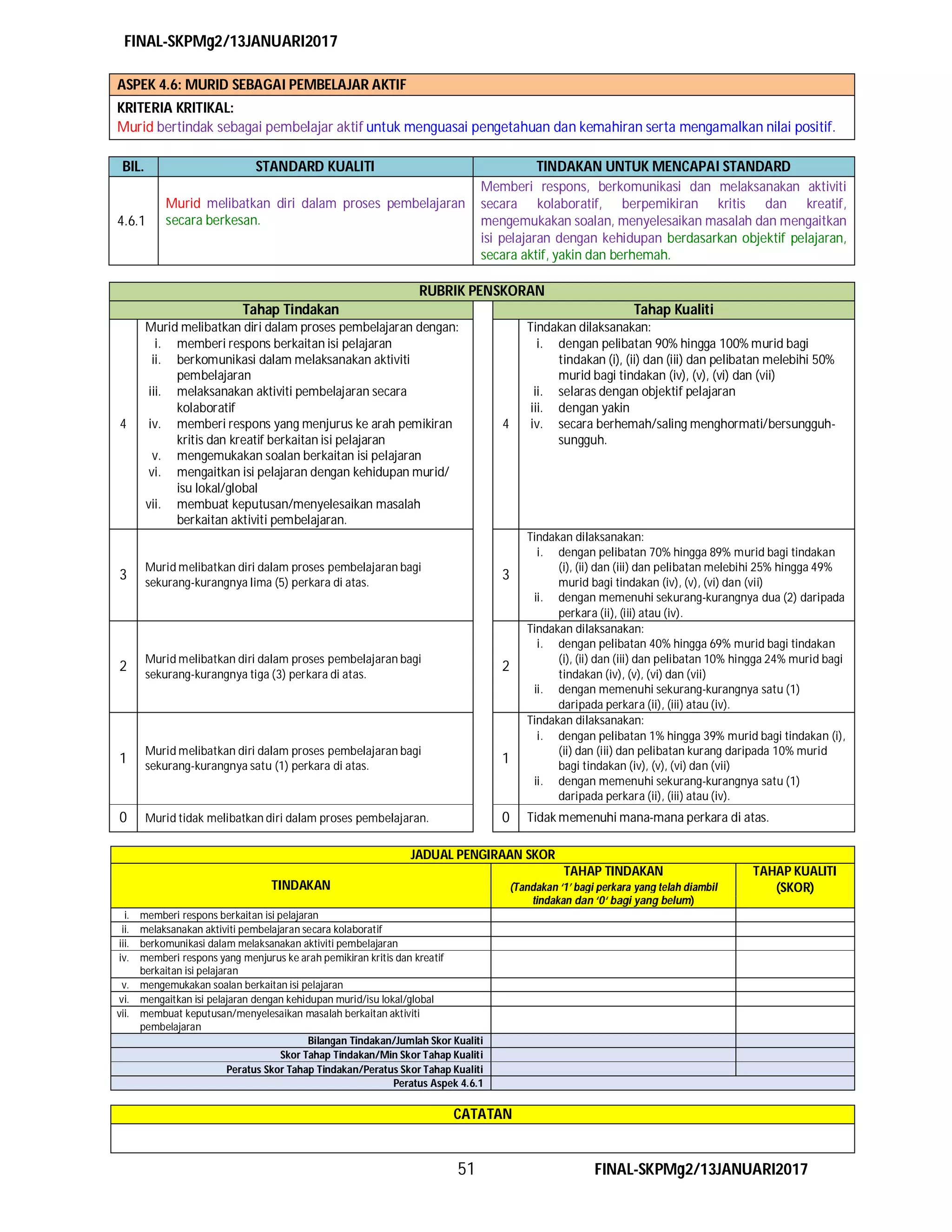 FINAL-SKPMg2/13JANUARI2017
51 FINAL-SKPMg2/13JANUARI2017
ASPEK 4.6: MURID SEBAGAI PEMBELAJAR AKTIF
KRITERIA KRITIKAL:
Murid bertindak sebagai pembelajar aktif untuk menguasai pengetahuan dan kemahiran serta mengamalkan nilai positif.
RUBRIK PENSKORAN
Tahap Tindakan Tahap Kualiti
4
Murid melibatkan diri dalam proses pembelajaran dengan:
i. memberi respons berkaitan isi pelajaran
ii. berkomunikasi dalam melaksanakan aktiviti
pembelajaran
iii. melaksanakan aktiviti pembelajaran secara
kolaboratif
iv. memberi respons yang menjurus ke arah pemikiran
kritis dan kreatif berkaitan isi pelajaran
v. mengemukakan soalan berkaitan isi pelajaran
vi. mengaitkan isi pelajaran dengan kehidupan murid/
isu lokal/global
vii. membuat keputusan/menyelesaikan masalah
berkaitan aktiviti pembelajaran.
4
Tindakan dilaksanakan:
i. dengan pelibatan 90% hingga 100% murid bagi
tindakan (i), (ii) dan (iii) dan pelibatan melebihi 50%
murid bagi tindakan (iv), (v), (vi) dan (vii)
ii. selaras dengan objektif pelajaran
iii. dengan yakin
iv. secara berhemah/saling menghormati/bersungguh-
sungguh.
3
Murid melibatkan diri dalam proses pembelajaran bagi
sekurang-kurangnya lima (5) perkara di atas.
3
Tindakan dilaksanakan:
i. dengan pelibatan 70% hingga 89% murid bagi tindakan
(i), (ii) dan (iii) dan pelibatan melebihi 25% hingga 49%
murid bagi tindakan (iv), (v), (vi) dan (vii)
ii. dengan memenuhi sekurang-kurangnya dua (2) daripada
perkara (ii), (iii) atau (iv).
2
Murid melibatkan diri dalam proses pembelajaran bagi
sekurang-kurangnya tiga (3) perkara di atas.
2
Tindakan dilaksanakan:
i. dengan pelibatan 40% hingga 69% murid bagi tindakan
(i), (ii) dan (iii) dan pelibatan 10% hingga 24% murid bagi
tindakan (iv), (v), (vi) dan (vii)
ii. dengan memenuhi sekurang-kurangnya satu (1)
daripada perkara (ii), (iii) atau (iv).
1
Murid melibatkan diri dalam proses pembelajaran bagi
sekurang-kurangnya satu (1) perkara di atas.
1
Tindakan dilaksanakan:
i. dengan pelibatan 1% hingga 39% murid bagi tindakan (i),
(ii) dan (iii) dan pelibatan kurang daripada 10% murid
bagi tindakan (iv), (v), (vi) dan (vii)
ii. dengan memenuhi sekurang-kurangnya satu (1)
daripada perkara (ii), (iii) atau (iv).
0 Murid tidak melibatkan diri dalam proses pembelajaran. 0 Tidak memenuhi mana-mana perkara di atas.
JADUAL PENGIRAAN SKOR
TINDAKAN
TAHAP TINDAKAN
(Tandakan ‘1’ bagi perkara yang telah diambil
tindakan dan ‘0‘ bagi yang belum)
TAHAP KUALITI
(SKOR)
i. memberi respons berkaitan isi pelajaran
ii. melaksanakan aktiviti pembelajaran secara kolaboratif
iii. berkomunikasi dalam melaksanakan aktiviti pembelajaran
iv. memberi respons yang menjurus ke arah pemikiran kritis dan kreatif
berkaitan isi pelajaran
v. mengemukakan soalan berkaitan isi pelajaran
vi. mengaitkan isi pelajaran dengan kehidupan murid/isu lokal/global
vii. membuat keputusan/menyelesaikan masalah berkaitan aktiviti
pembelajaran
Bilangan Tindakan/Jumlah Skor Kualiti
Skor Tahap Tindakan/Min Skor Tahap Kualiti
Peratus Skor Tahap Tindakan/Peratus Skor Tahap Kualiti
Peratus Aspek 4.6.1
CATATAN
BIL. STANDARD KUALITI TINDAKAN UNTUK MENCAPAI STANDARD
4.6.1
Murid melibatkan diri dalam proses pembelajaran
secara berkesan.
Memberi respons, berkomunikasi dan melaksanakan aktiviti
secara kolaboratif, berpemikiran kritis dan kreatif,
mengemukakan soalan, menyelesaikan masalah dan mengaitkan
isi pelajaran dengan kehidupan berdasarkan objektif pelajaran,
secara aktif, yakin dan berhemah.
 