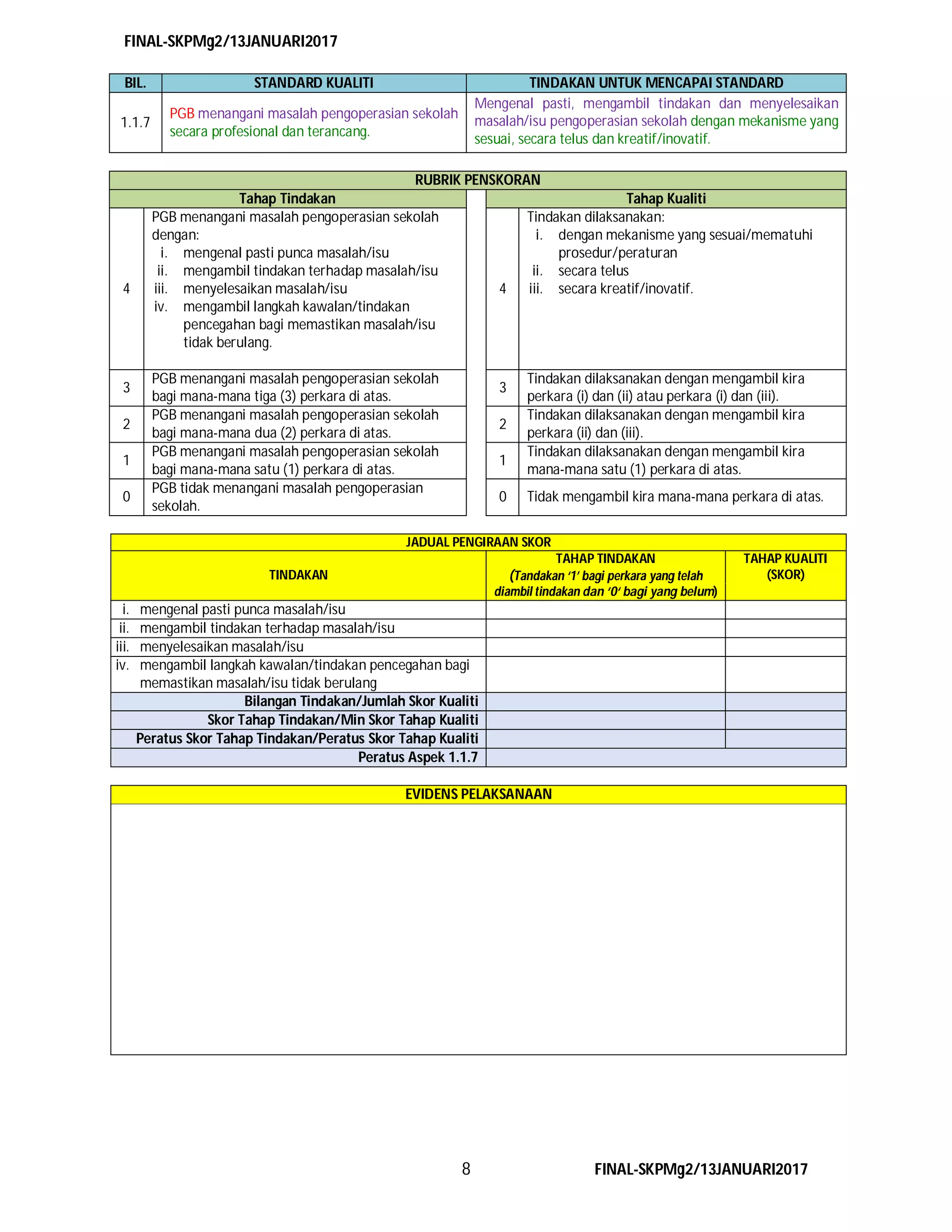 FINAL-SKPMg2/13JANUARI2017
8 FINAL-SKPMg2/13JANUARI2017
BIL. STANDARD KUALITI TINDAKAN UNTUK MENCAPAI STANDARD
1.1.7
PGB menangani masalah pengoperasian sekolah
secara profesional dan terancang.
Mengenal pasti, mengambil tindakan dan menyelesaikan
masalah/isu pengoperasian sekolah dengan mekanisme yang
sesuai, secara telus dan kreatif/inovatif.
RUBRIK PENSKORAN
Tahap Tindakan Tahap Kualiti
4
PGB menangani masalah pengoperasian sekolah
dengan:
i. mengenal pasti punca masalah/isu
ii. mengambil tindakan terhadap masalah/isu
iii. menyelesaikan masalah/isu
iv. mengambil langkah kawalan/tindakan
pencegahan bagi memastikan masalah/isu
tidak berulang.
4
Tindakan dilaksanakan:
i. dengan mekanisme yang sesuai/mematuhi
prosedur/peraturan
ii. secara telus
iii. secara kreatif/inovatif.
3
PGB menangani masalah pengoperasian sekolah
bagi mana-mana tiga (3) perkara di atas.
3
Tindakan dilaksanakan dengan mengambil kira
perkara (i) dan (ii) atau perkara (i) dan (iii).
2
PGB menangani masalah pengoperasian sekolah
bagi mana-mana dua (2) perkara di atas.
2
Tindakan dilaksanakan dengan mengambil kira
perkara (ii) dan (iii).
1
PGB menangani masalah pengoperasian sekolah
bagi mana-mana satu (1) perkara di atas.
1
Tindakan dilaksanakan dengan mengambil kira
mana-mana satu (1) perkara di atas.
0
PGB tidak menangani masalah pengoperasian
sekolah.
0 Tidak mengambil kira mana-mana perkara di atas.
JADUAL PENGIRAAN SKOR
TINDAKAN
TAHAP TINDAKAN
(Tandakan ‘1’ bagi perkara yang telah
diambil tindakan dan ‘0‘ bagi yang belum)
TAHAP KUALITI
(SKOR)
i. mengenal pasti punca masalah/isu
ii. mengambil tindakan terhadap masalah/isu
iii. menyelesaikan masalah/isu
iv. mengambil langkah kawalan/tindakan pencegahan bagi
memastikan masalah/isu tidak berulang
Bilangan Tindakan/Jumlah Skor Kualiti
Skor Tahap Tindakan/Min Skor Tahap Kualiti
Peratus Skor Tahap Tindakan/Peratus Skor Tahap Kualiti
Peratus Aspek 1.1.7
EVIDENS PELAKSANAAN
 