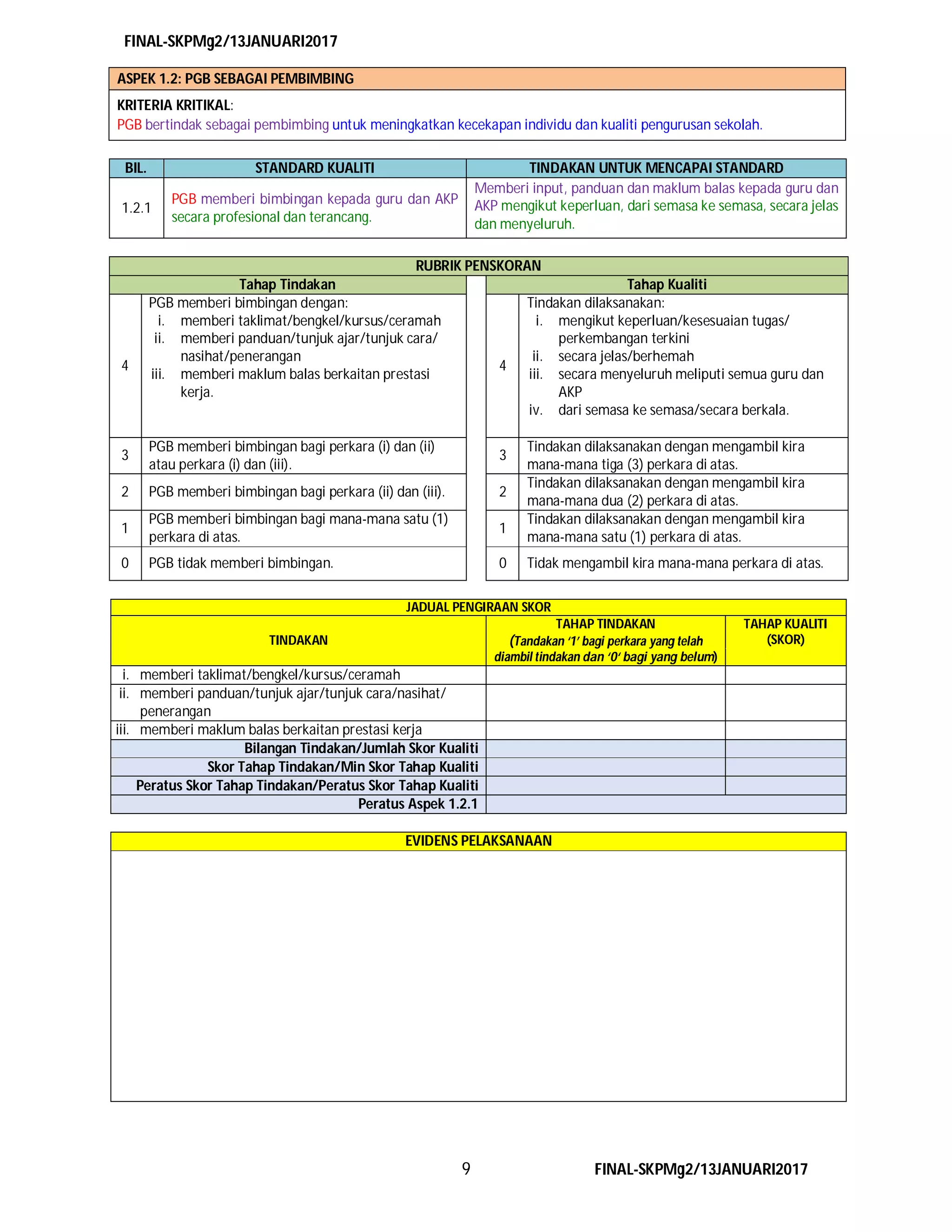 FINAL-SKPMg2/13JANUARI2017
9 FINAL-SKPMg2/13JANUARI2017
BIL. STANDARD KUALITI TINDAKAN UNTUK MENCAPAI STANDARD
1.2.1
PGB memberi bimbingan kepada guru dan AKP
secara profesional dan terancang.
Memberi input, panduan dan maklum balas kepada guru dan
AKP mengikut keperluan, dari semasa ke semasa, secara jelas
dan menyeluruh.
RUBRIK PENSKORAN
Tahap Tindakan Tahap Kualiti
4
PGB memberi bimbingan dengan:
i. memberi taklimat/bengkel/kursus/ceramah
ii. memberi panduan/tunjuk ajar/tunjuk cara/
nasihat/penerangan
iii. memberi maklum balas berkaitan prestasi
kerja.
4
Tindakan dilaksanakan:
i. mengikut keperluan/kesesuaian tugas/
perkembangan terkini
ii. secara jelas/berhemah
iii. secara menyeluruh meliputi semua guru dan
AKP
iv. dari semasa ke semasa/secara berkala.
3
PGB memberi bimbingan bagi perkara (i) dan (ii)
atau perkara (i) dan (iii).
3
Tindakan dilaksanakan dengan mengambil kira
mana-mana tiga (3) perkara di atas.
2 PGB memberi bimbingan bagi perkara (ii) dan (iii). 2
Tindakan dilaksanakan dengan mengambil kira
mana-mana dua (2) perkara di atas.
1
PGB memberi bimbingan bagi mana-mana satu (1)
perkara di atas.
1
Tindakan dilaksanakan dengan mengambil kira
mana-mana satu (1) perkara di atas.
0 PGB tidak memberi bimbingan. 0 Tidak mengambil kira mana-mana perkara di atas.
JADUAL PENGIRAAN SKOR
TINDAKAN
TAHAP TINDAKAN
(Tandakan ‘1’ bagi perkara yang telah
diambil tindakan dan ‘0‘ bagi yang belum)
TAHAP KUALITI
(SKOR)
i. memberi taklimat/bengkel/kursus/ceramah
ii. memberi panduan/tunjuk ajar/tunjuk cara/nasihat/
penerangan
iii. memberi maklum balas berkaitan prestasi kerja
Bilangan Tindakan/Jumlah Skor Kualiti
Skor Tahap Tindakan/Min Skor Tahap Kualiti
Peratus Skor Tahap Tindakan/Peratus Skor Tahap Kualiti
Peratus Aspek 1.2.1
EVIDENS PELAKSANAAN
ASPEK 1.2: PGB SEBAGAI PEMBIMBING
KRITERIA KRITIKAL:
PGB bertindak sebagai pembimbing untuk meningkatkan kecekapan individu dan kualiti pengurusan sekolah.
 