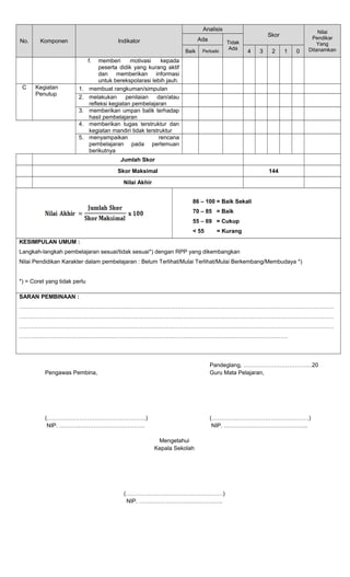 Analisis
No.

Komponen

Ada

Indikator
Baik

Perbaiki

Skor
Tidak
Ada

4

3

2

1

0

Nilai
Pendikar
Yang
Ditanamkan

f.

C

Kegiatan
Penutup

1.
2.
3.
4.
5.

memberi
motivasi
kepada
peserta didik yang kurang aktif
dan memberikan informasi
untuk berekspolarasi lebih jauh.
membuat rangkuman/simpulan
melakukan
penilaian
dan/atau
refleksi kegiatan pembelajaran
memberikan umpan balik terhadap
hasil pembelajaran
memberikan tugas terstruktur dan
kegiatan mandiri tidak terstruktur
menyampaikan
rencana
pembelajaran pada pertemuan
berikutnya
Jumlah Skor
Skor Maksimal

144

Nilai Akhir
86 – 100 = Baik Sekali
70 – 85 = Baik
55 – 69 = Cukup
< 55

= Kurang

KESIMPULAN UMUM :
Langkah-langkah pembelajaran sesuai/tidak sesuai*) dengan RPP yang dikembangkan
Nilai Pendidikan Karakter dalam pembelajaran : Belum Terlihat/Mulai Terlihat/Mulai Berkembang/Membudaya *)
*) = Coret yang tidak perlu
SARAN PEMBINAAN :
…………………………………………………………………………………………………………………………………………………
…………………………………………………………………………………………………………………………………………………
…………………………………………………………………………………………………………………………………………………
……………………………………………………………………………………………………………………………

Pengawas Pembina,

Pandeglang, ………………………………20
Guru Mata Pelajaran,

(…………………………………………….)
NIP. ………………………………………

(……………………………………………)
NIP. ……………………………………..
Mengetahui
Kepala Sekolah

(……………………………………………)
NIP. ……………………………………..

 