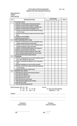 INSTRUMEN SUPERVISI MANAJERIAL (MJ – 03)
ADMINISTRASI DAN MANAJEMEN SEKOLAH
NAMA SEKOLAH :……………………………………
ALAMAT :……………………………………
HARI/TANGGAL : …………………………………..
NO ASPRK/KOMPONEN
KUALIFIKASI
SKOR
5 4 3 2 1
I PROGRAM KERJA
a. Sekolahmemilikiprogramkerjajangkapanjang
b. Sekolahmemilikiprogramjangkamenengah
c. Sekolahmemilikiprogramjangkapendek/tahunan
d. Sekolahmemilikiprogrampeningkatanmutu
e. Sekolah memilikiprogrampengembangantenagagu
ru dannon guru
f. Sekolahmemilikiprogramsupervisiinternaldantindak
lanjut
g. SekolahmemilikiRAPBS
h. MemilikiprogramkerjaTU
II PERATURAN DAN KEPUTUSAN
a. Sekolahmemilikiperaturanuntukmemberikanpeng
hargaankepadasiswayang berprestasi
b. Sekolahmemilikiperaturanuntukmemberikanpeng
hargaankepadaguruyang berprestasi
c. Sekolahmemilikitatatertib bagigurudan pegawai
d. Sekolahmemilikitatatertib bagisiswa
e. MembuatSKpembagiantugasgurudalam PBM
f. MembuatSKperangkatsekolahdanrinciantugas
g. MembuatSKtentang berbagaikegiatan
III PEMBINAAN
a. Sekolsh mengikutsertakangurudalampelatihan,pena
taran, KKG, MGMPdansejenisnya
b. Sekolahmemfasitasitenagaguruuntukmelanjutkan
studi
c. Sekolahmelibatkanguruseniordalam supervisi
d. Sekolahmemilikibukucatatan pembinaankepadagu
ru danpegawai
e. Sekolahmemilikibukucatatankasus
IV ADMINISTRASI LAINNYA
a. Memilikibukuagendasuratmasukdankeluar
b. Memilikibukuekspedisi
c. Memilikibukunotulenrapat
d. Memilikibukutamuumum
e. Memilikibukutamupembinaan
f. Memilikijadwal pelajaranseluruhkelas
g. Memilikibukupaket
f. Memilikiagendakepalasekolah
KriteriaPenilaian: BS = 91 – 100 Rumus:
B = 76 - 90 K = 51 -60 N = Skor yang Diperoleh/Skor
C = 61 - 75 KS= < 50 Maksimum x 100
CatataN:……………………………………………………………………………………………………………….......
……………………………………………………………………………………………………………………………….
……………………………………………………………………………………………………………………………….
Mengetahui Pengawas
Kepala sekolah, Satuan Pendidikan,
……………………………….. ................
NIP NIP ...............
 
