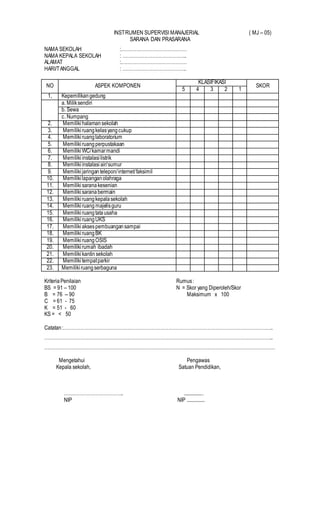 INSTRUMEN SUPERVISI MANAJERIAL ( MJ – 05)
SARANA DAN PRASARANA
NAMA SEKOLAH :……………………………………
NAMA KEPALA SEKOLAH : …………………………………..
ALAMAT :……………………………………
HARI/TANGGAL : …………………………………..
NO ASPEK KOMPONEN
KLASIFIKASI
SKOR
5 4 3 2 1
1, Kepemilikangedung
a. Miliksendiri
b. Sewa
c. Numpang
2. Memilikihalamansekolah
3. Memilikiruangkelasyangcukup
4. Memilikiruanglaboratorium
5. Memilikiruangperpustakaan
6. MemilikiWC/kamarmandi
7. Memilikiinstalasilistrik
8. Memilikiinstalasi air/sumur
9. Memilikijaringantelepon/internet/faksimil
10. Memilikilapanganolahraga
11. Memilikisaranakesenian
12. Memilikisaranabermain
13. Memilikiruangkepalasekolah
14. Memilikiruang majelisguru
15. Memilikiruangtatausaha
16. MemilikiruangUKS
17. Memilikiaksespembuangansampai
18. MemilikiruangBK
19. MemilikiruangOSIS
20. Memilikirumah ibadah
21. Memilikikantin sekolah
22. Memilikitempatparkir
23. Memiliki ruangserbaguna
KriteriaPenilaian Rumus:
BS = 91 – 100 N = Skor yang Diperoleh/Skor
B = 76 -- 90 Maksimum x 100
C = 61 - 75
K = 51 - 60
KS = < 50
Catatan:……………………………………………………………………………………………………………………..
………………………………………………………………………………………………………………………………..
…………………………………………………………………………………………………………………………………
Mengetahui Pengawas
Kepala sekolah, Satuan Pendidikan,
……………………………….. ................
NIP NIP ...............
 