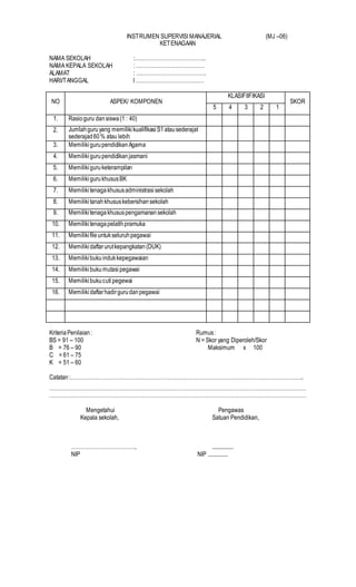 INSTRUMEN SUPERVISI MANAJERIAL (MJ –06)
KETENAGAAN
NAMA SEKOLAH :…………………………………..
NAMA KEPALA SEKOLAH : …………………………………
ALAMAT : ………………………………….
HARI/TANGGAL l …………………………………
NO ASPEK/ KOMPONEN
KLASIFIIFIKASI
SKOR
5 4 3 2 1
1. Rasioguru dansiswa(1 : 40)
2. Jumlahguruyang memiliki kualifikasiS1atausederajat
sederajad60% atau lebih
3. Memiliki gurupendidikanAgama
4. Memiliki gurupendidikanjasmani
5. Memiliki guruketerampilan
6. Memiliki gurukhususBK
7. Memiliki tenagakhususadministrasisekolah
8. Memiliki tanahkhususkebersihansekolah
9. Memiliki tenagakhususpengamanansekolah
10. Memiliki tenagapelatihpramuka
11. Memiliki fileuntukseluruhpegawai
12. Memiliki daftarurutkepangkatan(DUK)
13. Memiliki bukuindukkepegawaian
14. Memiliki bukumutasipegawai
15. Memiliki bukucuti pegewai
16. Memiliki daftarhadirgurudanpegawai
KriteriaPenilaian: Rumus:
BS = 91 – 100 N = Skor yang Diperoleh/Skor
B = 76 – 90 Maksimum x 100
C = 61 – 75
K = 51 – 60
Catatan :……………………………………………………………………………………………………………………..
…………………………………………………………………………………………………………………………………
…………………………………………………………………………………………………………………………………
Mengetahui Pengawas
Kepala sekolah, Satuan Pendidikan,
……………………………….. ................
NIP NIP ...............
 
