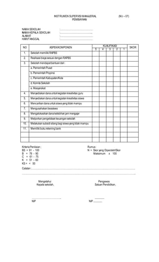 INSTRUMEN SUPERVISI MANAJERIAL (MJ – 07)
PEMBIAYAAN
NAMA SEKOLAH :……………………………………
NAMA KEPALA SEKOLAH :…………………………………...
ALAMAT :……………………………………
HARI/TANGGAL :……………………………………
NO ASPEK/KOMPONEN
KUALIFIKASI
SKOR
5 4 3 2 1
1. Sekolahmemiliki RAPBS
2. Realisasibiayasesuai denganRAPBS
3. Sekolahmendapatbantuandari:
a. PemerintahPusat
b. PemerintahPropinsi
c. PemerintahKabupaten/Kota
d. KomiteSekolah
e. Masyarakat
4. Menyediakandanauntukkegiatankreativitas guru
5. Menyediakandanauntukkegiatankreativitas siswa
6. Mencarikandanauntuksiswayangtidak mampu
7. Mengusahakanbeasiswa
8. Mengalokasikandanakelebihanjam mengajar
9. Melporkanpengelolaankeuangansekolah
10. Melakukansubsidisilangbagisiswayangtidak mampu
11. Memiliki bukurekeningbank
KriteriaPenilaian; Rumus:
BS = 91 - 100 N = Skor yang Diperoleh/Skor
B = 76 - 90 Maksimum x 100
C = 61 - 75
K = 51 - 60
KS = < 50
Catatan:…………………………………………………………………………………………………………………….
………………………………………………………………………………………………………………………………..
Mengetahui Pengawas
Kepala sekolah, Satuan Pendidikan,
……………………………….. ................
NIP NIP ...............
 