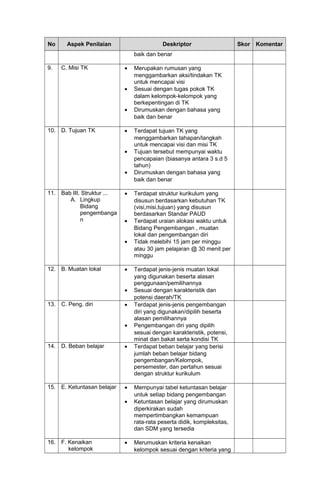 No Aspek Penilaian Deskriptor Skor Komentar
baik dan benar
9. C. Misi TK • Merupakan rumusan yang
menggambarkan aksi/tindakan TK
untuk mencapai visi
• Sesuai dengan tugas pokok TK
dalam kelompok-kelompok yang
berkepentingan di TK
• Dirumuskan dengan bahasa yang
baik dan benar
10. D. Tujuan TK • Terdapat tujuan TK yang
menggambarkan tahapan/langkah
untuk mencapai visi dan misi TK
• Tujuan tersebut mempunyai waktu
pencapaian (biasanya antara 3 s.d 5
tahun)
• Dirumuskan dengan bahasa yang
baik dan benar
11. Bab III. Struktur ...
A. Lingkup
Bidang
pengembanga
n
• Terdapat struktur kurikulum yang
disusun berdasarkan kebutuhan TK
(visi,misi,tujuan) yang disusun
berdasarkan Standar PAUD
• Terdapat uraian alokasi waktu untuk
Bidang Pengembangan , muatan
lokal dan pengembangan diri
• Tidak melebihi 15 jam per minggu
atau 30 jam pelajaran @ 30 menit per
minggu
12. B. Muatan lokal • Terdapat jenis-jenis muatan lokal
yang digunakan beserta alasan
penggunaan/pemilihannya
• Sesuai dengan karakteristik dan
potensi daerah/TK
13. C. Peng. diri • Terdapat jenis-jenis pengembangan
diri yang digunakan/dipilih beserta
alasan pemilihannya
• Pengembangan diri yang dipilih
sesuai dengan karakteristik, potensi,
minat dan bakat serta kondisi TK
14. D. Beban belajar • Terdapat beban belajar yang berisi
jumlah beban belajar bidang
pengembangan/Kelompok,
persemester, dan pertahun sesuai
dengan struktur kurikulum
15. E. Ketuntasan belajar • Mempunyai tabel ketuntasan belajar
untuk setiap bidang pengembangan
• Ketuntasan belajar yang dirumuskan
diperkirakan sudah
mempertimbangkan kemampuan
rata-rata peserta didik, kompleksitas,
dan SDM yang tersedia
16. F. Kenaikan
kelompok
• Merumuskan kriteria kenaikan
kelompok sesuai dengan kriteria yang
 