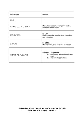 KEMAHIRAN                    Menulis


BAND                         1


                             Mengetahui asas mendengar, bertutur,
PERNYATAAN STANDARD
                             membaca dan menulis.


                             B1 DT1:
DESKRIPTOR                   Murid berupaya menulis huruf, suku kata
                             dan perkataan.


                             B1 DT1 E1 :
EVIDENS
                             Menulis huruf, suku kata dan perkataan.



                             Langkah Pentaksiran:
                                  a. Lengkapkan perkataan dengan
AKTIVITI PENTAKSIRAN
                                     huruf.
                                  b. Tulis semula perkataan.




          INSTRUMEN PENTAKSIRAN STANDARD PRESTASI
                  BAHASA MALAYSIA TAHUN 1
 