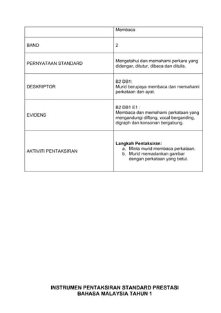 Membaca


BAND                         2


                             Mengetahui dan memahami perkara yang
PERNYATAAN STANDARD
                             didengar, ditutur, dibaca dan ditulis.


                             B2 DB1:
DESKRIPTOR                   Murid berupaya membaca dan memahami
                             perkataan dan ayat.


                             B2 DB1 E1 :
                             Membaca dan memahami perkataan yang
EVIDENS
                             mengandungi diftong, vocal berganding,
                             digraph dan konsonan bergabung.



                             Langkah Pentaksiran:
                                a. Minta murid membaca perkataan.
AKTIVITI PENTAKSIRAN
                                b. Murid memadankan gambar
                                   dengan perkataan yang betul.




          INSTRUMEN PENTAKSIRAN STANDARD PRESTASI
                  BAHASA MALAYSIA TAHUN 1
 