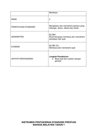 Membaca


BAND                         2


                             Mengetahui dan memahami perkara yang
PERNYATAAN STANDARD
                             didengar, ditutur, dibaca dan ditulis.


                             B2 DB1:
DESKRIPTOR                   Murid berupaya membaca dan memahami
                             perkataan dan ayat.


                             B2 DB1 E2 :
EVIDENS
                             Membaca dan memahami ayat



                             Langkah Pentaksiran:
AKTIVITI PENTAKSIRAN            a. Baca ayat dan suaikan dengan
                                   gambar.




          INSTRUMEN PENTAKSIRAN STANDARD PRESTASI
                  BAHASA MALAYSIA TAHUN 1
 