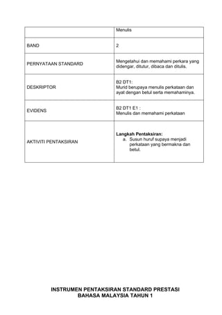 Menulis


BAND                         2


                             Mengetahui dan memahami perkara yang
PERNYATAAN STANDARD
                             didengar, ditutur, dibaca dan ditulis.


                             B2 DT1:
DESKRIPTOR                   Murid berupaya menulis perkataan dan
                             ayat dengan betul serta memahaminya.


                             B2 DT1 E1 :
EVIDENS
                             Menulis dan memahami perkataan



                             Langkah Pentaksiran:
                                a. Susun huruf supaya menjadi
AKTIVITI PENTAKSIRAN
                                   perkataan yang bermakna dan
                                   betul.




          INSTRUMEN PENTAKSIRAN STANDARD PRESTASI
                  BAHASA MALAYSIA TAHUN 1
 