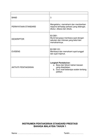 BAND                         3


                             Mengetahui, memahami dan memberikan
PERNYATAAN STANDARD          respons terhadap perkara yang didengar,
                             ditutur, dibaca dan ditulis.


                             B3 DB1:
                             Murid berupaya membaca ayat dengan
DESKRIPTOR
                             sebutan dan intonasi yang betul dan
                             memahaminya.


                             B3 DB1 E2 :
EVIDENS                      Membaca dan memahami ayat tunggal
                             dan ayat majmuk.



                             Langkah Pentaksiran:
                                a. Baca dan faham bahan bacaan
AKTIVITI PENTAKSIRAN               yang disediakan.
                                b. Guru soal beberapa soalan tentang
                                   petikan.




          INSTRUMEN PENTAKSIRAN STANDARD PRESTASI
                  BAHASA MALAYSIA TAHUN 1

Nama: ……………………………………………                    Tarikh:…………………
 