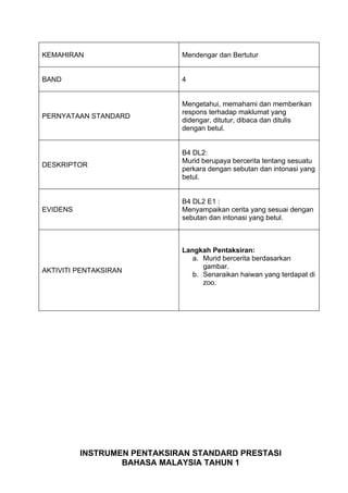 KEMAHIRAN                    Mendengar dan Bertutur


BAND                         4


                             Mengetahui, memahami dan memberikan
                             respons terhadap maklumat yang
PERNYATAAN STANDARD
                             didengar, ditutur, dibaca dan ditulis
                             dengan betul.


                             B4 DL2:
                             Murid berupaya bercerita tentang sesuatu
DESKRIPTOR
                             perkara dengan sebutan dan intonasi yang
                             betul.


                             B4 DL2 E1 :
EVIDENS                      Menyampaikan cerita yang sesuai dengan
                             sebutan dan intonasi yang betul.



                             Langkah Pentaksiran:
                                a. Murid bercerita berdasarkan
                                   gambar.
AKTIVITI PENTAKSIRAN
                                b. Senaraikan haiwan yang terdapat di
                                   zoo.




          INSTRUMEN PENTAKSIRAN STANDARD PRESTASI
                  BAHASA MALAYSIA TAHUN 1
 