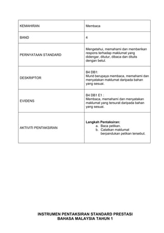 KEMAHIRAN                    Membaca


BAND                         4


                             Mengetahui, memahami dan memberikan
                             respons terhadap maklumat yang
PERNYATAAN STANDARD
                             didengar, ditutur, dibaca dan ditulis
                             dengan betul.


                             B4 DB1:
                             Murid berupaya membaca, memahami dan
DESKRIPTOR
                             menyatakan maklumat daripada bahan
                             yang sesuai.


                             B4 DB1 E1 :
                             Membaca, memahami dan menyatakan
EVIDENS
                             maklumat yang tersurat daripada bahan
                             yang sesuai.



                             Langkah Pentaksiran:
                                  a. Baca petikan.
AKTIVITI PENTAKSIRAN
                                  b. Catatkan maklumat
                                     berpandukan petikan tersebut.




          INSTRUMEN PENTAKSIRAN STANDARD PRESTASI
                  BAHASA MALAYSIA TAHUN 1
 