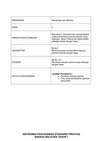 KEMAHIRAN                    Mendengar dan Bertutur


BAND                         5


                             Memahami, menaakul dan menyampaikan
                             maklumat tentang sesuatu perkara yang
PERNYATAAN STANDARD
                             didengar, ditutur, dibaca dan ditulis dalam
                             pelbagai situasi dengan tepat.


                             B5 DL1:
DESKRIPTOR                   Murid berupaya menceritakan sesuatu
                             perkara semula dengan tepat.


                             B5 DL1 E1 :
EVIDENS                      Mencerita sesuatu perkara yang didengar
                             dengan tepat.



                             Langkah Pentaksiran:
AKTIVITI PENTAKSIRAN              a. Ceritakan tentang gambar.
                                  b. Tulis cerita berdasarkan gambar
                                     yang diberi.




          INSTRUMEN PENTAKSIRAN STANDARD PRESTASI
                  BAHASA MALAYSIA TAHUN 1
 