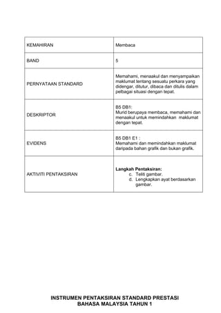 KEMAHIRAN                    Membaca


BAND                         5


                             Memahami, menaakul dan menyampaikan
                             maklumat tentang sesuatu perkara yang
PERNYATAAN STANDARD
                             didengar, ditutur, dibaca dan ditulis dalam
                             pelbagai situasi dengan tepat.


                             B5 DB1:
                             Murid berupaya membaca, memahami dan
DESKRIPTOR
                             menaakul untuk memindahkan maklumat
                             dengan tepat.


                             B5 DB1 E1 :
EVIDENS                      Memahami dan memindahkan maklumat
                             daripada bahan grafik dan bukan grafik.



                             Langkah Pentaksiran:
AKTIVITI PENTAKSIRAN              c. Teliti gambar.
                                  d. Lengkapkan ayat berdasarkan
                                     gambar.




          INSTRUMEN PENTAKSIRAN STANDARD PRESTASI
                  BAHASA MALAYSIA TAHUN 1
 