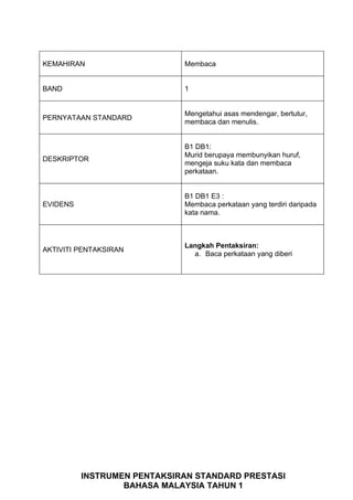 KEMAHIRAN                    Membaca


BAND                         1


                             Mengetahui asas mendengar, bertutur,
PERNYATAAN STANDARD
                             membaca dan menulis.


                             B1 DB1:
                             Murid berupaya membunyikan huruf,
DESKRIPTOR
                             mengeja suku kata dan membaca
                             perkataan.


                             B1 DB1 E3 :
EVIDENS                      Membaca perkataan yang terdiri daripada
                             kata nama.



                             Langkah Pentaksiran:
AKTIVITI PENTAKSIRAN
                               a. Baca perkataan yang diberi




          INSTRUMEN PENTAKSIRAN STANDARD PRESTASI
                  BAHASA MALAYSIA TAHUN 1
 