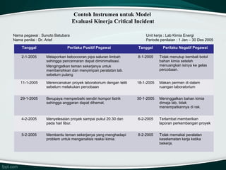 Contoh Instrumen untuk Model
Evaluasi Kinerja Critical Incident
Nama pegawai : Sunoto Batubara
Nama penilai : Dr. Arief
Tanggal

Perilaku Positif Pegawai

Unit kerja : Lab Kimia Energi
Periode penilaian : 1 Jan – 30 Des 2005
Tanggal

Perilaku Negatif Pegawai

2-1-2005

Melaporkan keboccoran pipa saluran limbah
sehingga pencemaran dapat diminimalisasi.
Mengingatkan teman sekerjanya untuk
membersihkan dan menyimpan peralatan lab.
sebelum pulang

8-1-2005

Tidak menutup kembali botol
bahan kimia setelah
menuangkan isinya ke gelas
percobaan.

11-1-2005

Merencanakan proyek laboratorium dengan teliti
sebelum melakukan percobaan

18-1-2005

Makan permen di dalam
ruangan laboratorium

29-1-2005

Berupaya memperbaiki sendiri kompor listrik
sehingga anggaran dapat dihemat.

30-1-2005

Meninggalkan bahan kimia
dimeja lab, tidak
menempatkannya di rak.

4-2-2005

Menyelesaian proyek sampai pukul 20.30 dan
pada hari libur.

6-2-2005

Terlambat memberikan
laporan perkembangan proyek

5-2-2005

Membantu teman sekerjanya yang menghadapi
problem untuk menganalisis reaksi kimia.

8-2-2005

Tidak memakai peralatan
keselamatan kerja ketika
bekerja.

 