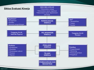 Siklus Evaluasi Kinerja

Bagaimana?
• Kompetensi
• Perilaku
• Rencana pengembangan

Tanggung Jawab
Individu Pegawai

Penilaian
• Kompensasi
• Penstafan
• Perencanaan suksesi
• Promosi
• Dipecat

MISI ORGANISASI
• Menentukan strategi
• Menentukan tujuan organisasi
• Menentukan tujuan departement/
unit kerja

PERENCANAAN
KINERJA

PELAKSANAAN
KINERJA

PENILAIAN
KINERJA

TELAAH
KINERJA

PEMBAHARUAN DAN
REKONTRAK

Apa?
• Akuntabilitas
• Tujuan
• Standar

Tanggung Jawab
Manajer

Pelatihan
• Pengembangan
• Mentoring
• Perencanaan Karir
• Pengakuan

 