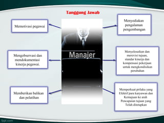Tanggung Jawab
Memotivasi pegawai

Mengobservasi dan
mendokumentasi
kinerja pegawai.

Memberikan balikan
dan pelatihan

Menyediakan
pengalaman
pengembangan

Menyelesaikan dan
merevisi tujuan,
standar kinerja dan
kompensasi pekerjaan
untuk mengkondisikan
perubahan

Memperkuat prilaku yang
Efektif para karyawan dan
Kemajuan ke arah
Pencapaian tujuan yang
Telah ditetapkan

 