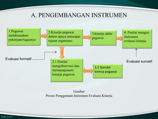 A. PENGEMBANGAN INSTRUMEN
1.Pegawai
melaksanakan
pekerjaan/tugasnya

Evaluasi formatif

2.Kinerja pegawai
dalam upaya mencapai
tujuan organisasi

2.1 Penilai
mengobservasi dan
memanajemeni
kinerja pegawai

3.kinerja akhir
pegawai

4. Penilai mengisi
instrumen
evaluasi kinerja

Evaluasi sumatif
2.2 Standar
kinerja pegawai

Gambar
Proses Penggunaan Instrumen Evaluasi Kinerja

 