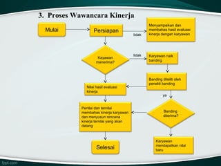3. Proses Wawancara Kinerja
Mulai

Persiapan

Kayawan
menerima?

Nilai hasil evaluasi
kinerja

Penilai dan ternilai
membahas kinerja karyawan
dan menyusun rencana
kinerja ternilai yang akan
datang

Selesai

tidak

tidak

Menyampaikan dan
membahas hasil evaluasi
kinerja dengan karyawan

Karyawan naik
banding

Banding diteliti oleh
peneliti banding
ya

Banding
diterima?

Karyawan
mendapatkan nilai
baru

 