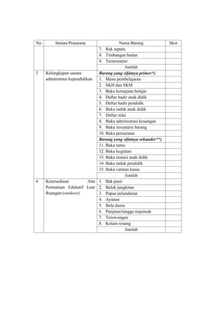 No Sarana Prasarana Nama Barang Skor
7. Rak sepatu
8. Timbangan badan
9. Termometer
Jumlah
3 Kelengkapan sarana
administrasi kependidikan
Barang yang sifatnya primer*)
1. Menu pembelajaran
2. SKH dan SKM
3. Buku kemajuan belajar
4. Daftar hadir anak didik
5. Daftar hadir pendidik
6. Buku induk anak didik
7. Daftar nilai
8. Buku administrasi keuangan
9. Buku inventaris barang
10. Buku persuratan
Barang yang sifatnya sekunder**)
11. Buku tamu
12. Buku kegiatan
13. Buku mutasi anak didik
14. Buku induk pendidik
15. Buku catatan kasus
Jumlah
4 Ketersediaan Alat
Permainan Edukatif Luar
Ruangan (outdoor)
1. Bak pasir
2. Balok jungkitan
3. Papan pelunduran
4. Ayunan
5. Bola dunia
6. Panjatan/tangga majemuk
7. Terowongan
8. Kolam renang
Jumlah
 