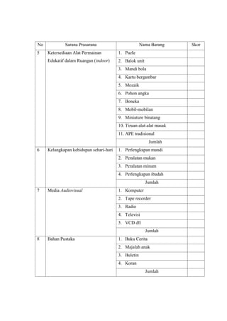 No Sarana Prasarana Nama Barang Skor
5 Ketersediaan Alat Permainan
Edukatif dalam Ruangan (indoor)
1. Puzle
2. Balok unit
3. Mandi bola
4. Kartu bergambar
5. Mozaik
6. Pohon angka
7. Boneka
8. Mobil-mobilan
9. Miniature binatang
10. Tiruan alat-alat masak
11. APE tradisional
Jumlah
6 Kelangkapan kehidupan sehari-hari 1. Perlengkapan mandi
2. Peralatan makan
3. Peralatan minum
4. Perlengkapan ibadah
Jumlah
7 Media Audiovisual 1. Komputer
2. Tape recorder
3. Radio
4. Televisi
5. VCD dll
Jumlah
8 Bahan Pustaka 1. Buku Cerita
2. Majalah anak
3. Buletin
4. Koran
Jumlah
 