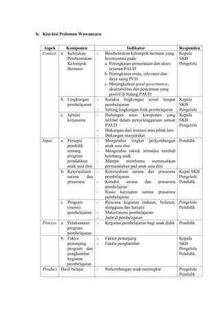 b. Kisi-kisi Pedoman Wawancara
Aspek Komponen Indikator Responden
Context a. Kebijakan
Pembentukan
Kelompok
Bermain
- Bembentukan kelompok bermain yang
berorientasi pada:
a. Peningkatan pemerataan dan akses
layanan PAUD
b. Peningkatan mutu, relevansi dan
daya saing PUD
c. Meningkatkan good govermance,
akuntabilitas dan pencitraan yang
positif di bidang PAUD
Kepala
SKB
Pengelola
b. Lingkungan
pembelajaran
- Kondisi lingkungan sosial tempat
pembelajaran
- Setting lingkungan fisik pembelajaran
Kepala
SKB
Pengelola
c. Jalinan
kerjasama
- Hubungan antar komponen yang
terlibat dalam penyelenggaraan satuan
PAUD
- Dukungan dari instansi atau pihak lain
- Dukungan masyarakat
Kepala
SKB
Pengelola
Input a. Persepsi
pendidik
tentang
program
pendidikan
anak usia dini
- Mengetahui tingkat perkembangan
anak usia dini
- Mengetahui teknik stimulasi tumbuh
kembang anak
- Mampu membantu memecahkan
permasalahan pad anak usia dini
Pendidik
b. Ketersediaan
sarana dan
prasarana
- Ketersediaan sarana dan prasarana
pembelajaran
- Kondisi sarana dan prasarana
pembelajran
- Rasio kecuupan sarana prasarana
pembelajaran
Kepal SKB
Pengelola
Pendidik
c. Program
(menu)
pembelajaran
- Rencana kegiatan (tahuan, bulanan,
mingguan dan harian)
- Materi/menu pembelajaran
- Jadwal pembelajaran
Pengelola
Pendidik
Process a. Pelaksanaan
program
pembelajaran
- Kegiatan pembelajaran bagi anak didik Pendidik
b. Faktor
penunjang
program dan
penghambat
kegiatan
pembelajaran
- Faktor penunjang
- Faktor penghambat
Kepala
SKB
Pengelola
Pendidik
Product Hasil belajar - Perkembangan anak meningkat Pengelola
Pendidik
 