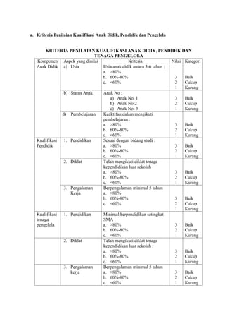 a. Kriteria Penilaian Kualifikasi Anak Didik, Pendidik dan Pengelola
KRITERIA PENILAIAN KUALIFIKASI ANAK DIDIK, PENDIDIK DAN
TENAGA PENGELOLA
Komponen Aspek yang dinilai Kriteria Nilai Kategori
Anak Didik a) Usia Usia anak didik antara 3-6 tahun :
a. >80%
b. 60%-80%
c. <60%
3
2
1
Baik
Cukup
Kurang
b) Status Anak Anak No :
a) Anak No. 1
b) Anak No 2
c) Anak No. 3
3
2
1
Baik
Cukup
Kurang
d) Pembelajaran Keaktifan dalam mengikuti
pembelajaran :
a. >80%
b. 60%-80%
c. <60%
3
2
1
Baik
Cukup
Kurang
Kualifikasi
Pendidik
1. Pendidikan Sesuai dengan bidang studi :
a. >80%
b. 60%-80%
c. <60%
3
2
1
Baik
Cukup
Kurang
2. Diklat Telah mengikuti diklat tenaga
kependidikan luar sekolah
a. >80%
b. 60%-80%
c. <60%
3
2
1
Baik
Cukup
Kurang
3. Pengalaman
Kerja
Berpengalaman minimal 5 tahun
a. >80%
b. 60%-80%
c. <60%
3
2
1
Baik
Cukup
Kurang
Kualifikasi
tenaga
pengelola
1. Pendidikan Minimal berpendidikan setingkat
SMA :
a. >80%
b. 60%-80%
c. <60%
3
2
1
Baik
Cukup
Kurang
2. Diklat Telah mengikuti diklat tenaga
kependidikan luar sekolah :
a. >80%
b. 60%-80%
c. <60%
3
2
1
Baik
Cukup
Kurang
3. Pengalaman
kerja
Berpengalaman minimal 5 tahun
a. >80%
b. 60%-80%
c. <60%
3
2
1
Baik
Cukup
Kurang
 