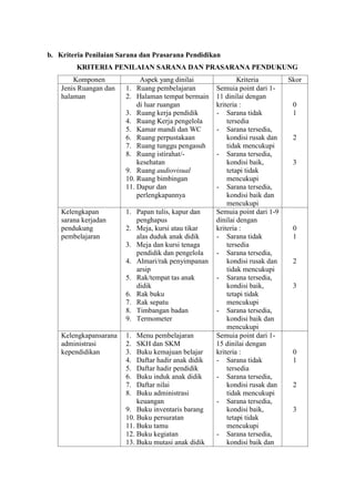 b. Kriteria Penilaian Sarana dan Prasarana Pendidikan
KRITERIA PENILAIAN SARANA DAN PRASARANA PENDUKUNG
Komponen Aspek yang dinilai Kriteria Skor
Jenis Ruangan dan
halaman
1. Ruang pembelajaran
2. Halaman tempat bermain
di luar ruangan
3. Ruang kerja pendidik
4. Ruang Kerja pengelola
5. Kamar mandi dan WC
6. Ruang perpustakaan
7. Ruang tunggu pengasuh
8. Ruang istirahat/-
kesehatan
9. Ruang audiovisual
10. Ruang bimbingan
11. Dapur dan
perlengkapannya
Semuia point dari 1-
11 dinilai dengan
kriteria :
- Sarana tidak
tersedia
- Sarana tersedia,
kondisi rusak dan
tidak mencukupi
- Sarana tersedia,
kondisi baik,
tetapi tidak
mencukupi
- Sarana tersedia,
kondisi baik dan
mencukupi
0
1
2
3
Kelengkapan
sarana kerjadan
pendukung
pembelajaran
1. Papan tulis, kapur dan
penghapus
2. Meja, kursi atau tikar
alas duduk anak didik
3. Meja dan kursi tenaga
pendidik dan pengelola
4. Almari/rak penyimpanan
arsip
5. Rak/tempat tas anak
didik
6. Rak buku
7. Rak sepatu
8. Timbangan badan
9. Termometer
Semuia point dari 1-9
dinilai dengan
kriteria :
- Sarana tidak
tersedia
- Sarana tersedia,
kondisi rusak dan
tidak mencukupi
- Sarana tersedia,
kondisi baik,
tetapi tidak
mencukupi
- Sarana tersedia,
kondisi baik dan
mencukupi
0
1
2
3
Kelengkapansarana
administrasi
kependidikan
1. Menu pembelajaran
2. SKH dan SKM
3. Buku kemajuan belajar
4. Daftar hadir anak didik
5. Daftar hadir pendidik
6. Buku induk anak didik
7. Daftar nilai
8. Buku administrasi
keuangan
9. Buku inventaris barang
10. Buku persuratan
11. Buku tamu
12. Buku kegiatan
13. Buku mutasi anak didik
Semuia point dari 1-
15 dinilai dengan
kriteria :
- Sarana tidak
tersedia
- Sarana tersedia,
kondisi rusak dan
tidak mencukupi
- Sarana tersedia,
kondisi baik,
tetapi tidak
mencukupi
- Sarana tersedia,
kondisi baik dan
0
1
2
3
 