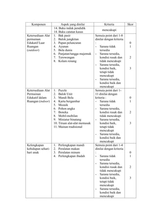 Komponen Aspek yang dinilai Kriteria Skor
14. Buku induk pendidik
14. Buku catatan kasus
mencukupi
Ketersediaan Alat
permainan
Edukatif Luar
Ruangan
(outdoor)
1. Bak pasir
2. Balok jungkitan
3. Papan peluncuran
4. Ayunan
5. Bola dunia
6. Panjatan/tangga majemuk
7. Terowongan
8. Kolam renang
Semuia point dari 1-8
dinilai dengan kriteria
:
- Sarana tidak
tersedia
- Sarana tersedia,
kondisi rusak dan
tidak mencukupi
- Sarana tersedia,
kondisi baik,
tetapi tidak
mencukupi
- Sarana tersedia,
kondisi baik dan
mencukupi
0
1
2
3
Ketersediaan Alat
Permainan
Edukatif dalam
Ruangan (indoor)
1. Puzzle
2. Balok Unit
3. Mandi Bola
4. Kartu bergambar
5. Mozaik
6. Pohon angka
7. Boneka
8. Mobil-mobilan
9. Miniatur binatang
10. Tiruan alat-alat memasak
11. Mainan tradisional
Semuia point dari 1-
11 dinilai dengan
kriteria :
- Sarana tidak
tersedia
- Sarana tersedia,
kondisi rusak dan
tidak mencukupi
- Sarana tersedia,
kondisi baik,
tetapi tidak
mencukupi
- Sarana tersedia,
kondisi baik dan
mencukupi
0
1
2
3
Kelengkapan
kehidupan sehari-
hari anak
1. Perlengkapan mandi
2. Peralatan makan
3. Peralatan minum
4. Perlengkapan ibadah
Semuia point dari 1-4
dinilai dengan kriteria
:
- Sarana tidak
tersedia
- Sarana tersedia,
kondisi rusak dan
tidak mencukupi
- Sarana tersedia,
kondisi baik,
tetapi tidak
mencukupi
- Sarana tersedia,
kondisi baik dan
mencukupi
0
1
2
3
 