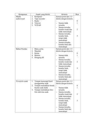 Komponen Aspek yang dinilai Kriteria Skor
Media
audiovisual
1. Komputer
2. Tape recorder
3. Radio
4. Televisi
5. VCD dll
Semuia point dari 1-5
dinilai dengan kriteria
:
- Sarana tidak
tersedia
- Sarana tersedia,
kondisi rusak dan
tidak mencukupi
- Sarana tersedia,
kondisi baik,
tetapi tidak
mencukupi
- Sarana tersedia,
kondisi baik dan
mencukupi
0
1
2
3
Bahan Pustaka 1. Buku cerita
2. Majalah
3. Koran
4. Buletin
5. Dongeng dll
Semuia point dari 1-5
dinilai dengan kriteria
:
- Sarana tidak
tersedia
- Sarana tersedia,
kondisi rusak dan
tidak mencukupi
- Sarana tersedia,
kondisi baik,
tetapi tidak
mencukupi
- Sarana tersedia,
kondisi baik dan
mencukupi
0
1
2
3
Portofolio anak 1. Tempat menempel hasil
menggambar anak
2. Tempat meletakkan benda
buatan anak didik
3. Tempat meletakkan foto-
foto aktivitas anak
Semuia point dari 1-3
dinilai dengan kriteria
:
- Sarana tidak
tersedia
- Sarana tersedia,
kondisi rusak dan
tidak mencukupi
- Sarana tersedia,
kondisi baik,
tetapi tidak
mencukupi
- Sarana tersedia,
kondisi baik dan
mencukupi
0
1
2
3
 