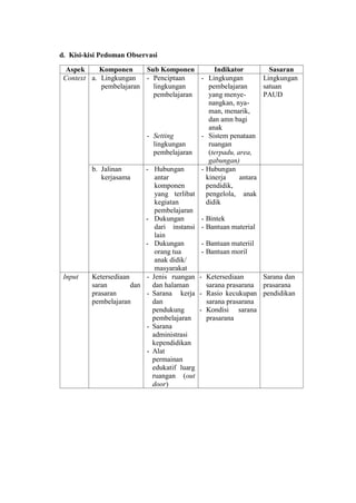 d. Kisi-kisi Pedoman Observasi
Aspek Komponen Sub Komponen Indikator Sasaran
Context a. Lingkungan
pembelajaran
- Penciptaan
lingkungan
pembelajaran
- Setting
lingkungan
pembelajaran
- Lingkungan
pembelajaran
yang menye-
nangkan, nya-
man, menarik,
dan amn bagi
anak
- Sistem penataan
ruangan
(terpadu, area,
gabungan)
Lingkungan
satuan
PAUD
b. Jalinan
kerjasama
- Hubungan
antar
komponen
yang terlibat
kegiatan
pembelajaran
- Dukungan
dari instansi
lain
- Dukungan
orang tua
anak didik/
masyarakat
- Hubungan
kinerja antara
pendidik,
pengelola, anak
didik
- Bintek
- Bantuan material
- Bantuan materiil
- Bantuan moril
Input Ketersediaan
saran dan
prasaran
pembelajaran
- Jenis ruangan
dan halaman
- Sarana kerja
dan
pendukung
pembelajaran
- Sarana
administrasi
kependidikan
- Alat
permainan
edukatif luarg
ruangan (out
door)
- Ketersediaan
sarana prasarana
- Rasio kecukupan
sarana prasarana
- Kondisi sarana
prasarana
Sarana dan
prasarana
pendidikan
 