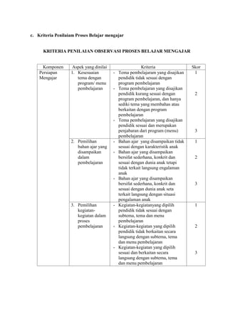 c. Kriteria Penilaiam Proses Belajar mengajar
KRITERIA PENILAIAN OBSERVASI PROSES BELAJAR MENGAJAR
Komponen Aspek yang dinilai Kriteria Skor
Persiapan
Mengajar
1. Kesesuaian
tema dengan
program/ menu
pembelajaran
- Tema pembelajaram yang disajikan
pendidik tidak sesuai dengan
program pembelajaran
- Tema pembelajaran yang disajikan
pendidik kurang sesuai dengan
program pembelajaran, dan hanya
sediki tema yang membahas atau
berkaitan dengan program
pembelajaran
- Tema pembelajaran yang disajikan
pendidik sesuai dan merupakan
penjabaran dari program (menu)
pembelajaran
1
2
3
2. Pemilihan
bahan ajar yang
disampaikan
dalam
pembelajaran
- Bahan ajar yang disampaikan tidak
sesuai dengan karakteristik anak
- Bahan ajar yang disampaikan
bersifat sederhana, konkrit dan
sesuai dengan dunia anak tetapi
tidak terkait langsung engalaman
anak
- Bahan ajar yang disampaikan
bersifat sederhana, konkrit dan
sesuai dengan dunia anak seta
terkait langsung dengan situasi
pengalaman anak
1
2
3
3. Pemilihan
kegiatan-
kegiatan dalam
proses
pembelajaran
- Kegiatan-kegiatanyang dipilih
pendidik tidak sesuai dengan
subtema, tema dan menu
pembelajaran
- Kegiatan-kegiatan yang dipilih
pendidik tidak berkaitan secara
langsung dengan subtema, tema
dan menu pembelajaran
- Kegiatan-kegiatan yang dipilih
sesuai dan berkaitan secara
langsung dengan subtema, tema
dan menu pembelajaran
1
2
3
 