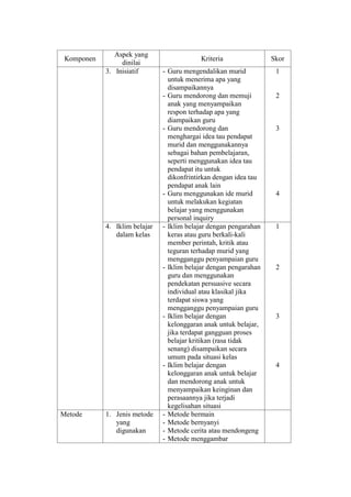 Komponen
Aspek yang
dinilai
Kriteria Skor
3. Inisiatif - Guru mengendalikan murid
untuk menerima apa yang
disampaikannya
- Guru mendorong dan memuji
anak yang menyampaikan
respon terhadap apa yang
diampaikan guru
- Guru mendorong dan
menghargai idea tau pendapat
murid dan menggunakannya
sebagai bahan pembelajaran,
seperti menggunakan idea tau
pendapat itu untuk
dikonfrintirkan dengan idea tau
pendapat anak lain
- Guru menggunakan ide murid
untuk melakukan kegiatan
belajar yang menggunakan
personal inquiry
1
2
3
4
4. Iklim belajar
dalam kelas
- Iklim belajar dengan pengarahan
keras atau guru berkali-kali
member perintah, kritik atau
teguran terhadap murid yang
mengganggu penyampaian guru
- Iklim belajar dengan pengarahan
guru dan menggunakan
pendekatan persuasive secara
individual atau klasikal jika
terdapat siswa yang
mengganggu penyampaian guru
- Iklim belajar dengan
kelonggaran anak untuk belajar,
jika terdapat gangguan proses
belajar kritikan (rasa tidak
senang) disampaikan secara
umum pada situasi kelas
- Iklim belajar dengan
kelonggaran anak untuk belajar
dan mendorong anak untuk
menyampaikan keinginan dan
perasaannya jika terjadi
kegelisahan situasi
1
2
3
4
Metode 1. Jenis metode
yang
digunakan
- Metode bermain
- Metode bernyanyi
- Metode cerita atau mendongeng
- Metode menggambar
 