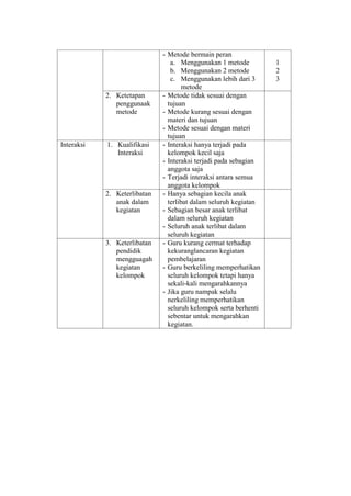 - Metode bermain peran
a. Menggunakan 1 metode
b. Menggunakan 2 metode
c. Menggunakan lebih dari 3
metode
1
2
3
2. Ketetapan
penggunaak
metode
- Metode tidak sesuai dengan
tujuan
- Metode kurang sesuai dengan
materi dan tujuan
- Metode sesuai dengan materi
tujuan
Interaksi 1. Kualifikasi
Interaksi
- Interaksi hanya terjadi pada
kelompok kecil saja
- Interaksi terjadi pada sebagian
anggota saja
- Terjadi interaksi antara semua
anggota kelompok
2. Keterlibatan
anak dalam
kegiatan
- Hanya sebagian kecila anak
terlibat dalam seluruh kegiatan
- Sebagian besar anak terlibat
dalam seluruh kegiatan
- Seluruh anak terlibat dalam
seluruh kegiatan
3. Keterlibatan
pendidik
mengguagah
kegiatan
kelompok
- Guru kurang cermat terhadap
kekuranglancaran kegiatan
pembelajaran
- Guru berkeliling memperhatikan
seluruh kelompok tetapi hanya
sekali-kali mengarahkannya
- Jika guru nampak selalu
nerkeliling memperhatikan
seluruh kelompok serta berhenti
sebentar untuk mengarahkan
kegiatan.
 