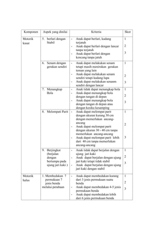 Komponen Aspek yang dinilai Kriteria Skor
Motorik
kasar
5. berlari dengan
Stabil
- Anak dapat berlari, kadang
terjatuh
- Anak dapat berlari dengan lancar
tanpa terjatuh
- Anak dapat berlari dengan
kencang tanpa jatuh
1
2
3
6. Senam dengan
gerakan sendiri
- Anak dapat melakukan senam
tetapi masih menirukan gerakan
teman yang lain
- Anak dapat melakukan senam
sendiri tetapi kadang lupa
- Anak dapat melakukan senanm
sendiri dengan lancar
1
2
3
7. Menangkap
Bola
- Anak tidak dapat menangkap bola
- Anak dapat menangkap bola
dengan tangan di depan
- Anak dapat menangkap bola
dengan tangan di depan atau
dengan kesiku kesamping
1
2
3
8. Melompati Parit - Anak dapat melompat parit
dengan ukuran kurang 30 cm
dengan memerlukan ancang-
ancang
- Anak dapat melompat parit
dengan ukuran 30 - 40 cm tanpa
memerlukan ancang-ancang
- Anak dapat melompat parit lebih
dari 40 cm tanpa memerlukan
ancang-ancang
1
2
3
9. Berjingkat
(berjalan
dengan
bertumpu pada
ujung jari kaki )
- Anak tidak dapat berjalan dengan
ujung jari kaki
- Anak dapat berjalan dengan ujung
jari kaki tetapi tidak stabil
- Anak dapat berjalan dengan ujung
jari kaki dengan stabil
1
2
3
Motorik
halus
1. Membedakan 7
permukaan 7
jenis benda
melalui perabaan
- Anak dapat membedakan kurang
dari 3 jenis permukaan suatu
benda
- Anak dapat membedakan 4-5 jenis
permukaan benda
- Anak dapat membedakan lebih
dari 6 jenis permukaan benda
1
2
3
 