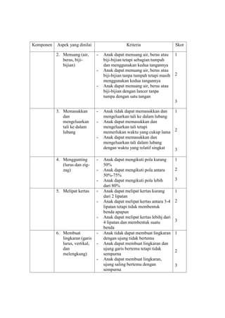 Komponen Aspek yang dinilai Kriteria Skor
2. Menuang (air,
beras, biji-
bijian)
- Anak dapat menuang air, beras atau
biji-bijian tetapi sebagian tumpah
dan menggunakan kedua tangannya
- Anak dapat menuang air, beras atau
biji-bijian tanpa tumpah tetapi masih
menggunakan kedua tangannya
- Anak dapat menuang air, beras atau
biji-bijian dengan lancer tanpa
tumpa dengan satu tangan
1
2
3
3. Memasukkan
dan
mengeluarkan
tali ke dalam
lubang
- Anak tidak dapat memasukkan dan
mengeluarkan tali ke dalam lubang
- Anak dapat memasukkan dan
mengeluarkan tali tetapi
memerlukan waktu yang cukup lama
- Anak dapat memasukkan dan
mengeluarkan tali dalam lubang
dengan waktu yang relatif singkat
1
2
3
4. Menggunting
(lurus dan zig-
zag)
- Anak dapat mengikuti pola kurang
50%
- Anak dapat mengikuti pola antara
50%-75%
- Anak dapat mengikuti pola lebih
dari 80%
1
2
3
5. Melipat kertas - Anak dapat melipat kertas kurang
dari 2 lipatan
- Anak dapat melipat kertas antara 3-4
lipatan tetapi tidak membentuk
benda apapun
- Anak dapat melipat kertas lebihj dari
4 lipatan dan membentuk suatu
benda
1
2
3
6. Membuat
lingkaran (garis
lurus, vertikal,
dan
melengkung)
- Anak tidak dapat membuat lingkaran
dengan ujung tidak bertemu
- Anak dapat membuat lingkaran dan
ujung garis bertemu tetapi tidak
sempurna
- Anak dapat membuat lingkaran,
ujung saling bertemu dengan
sempurna
1
2
3
 