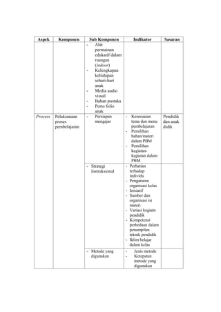 Aspek Komponen Sub Komponen Indikator Sasaran
- Alat
permainan
edukatif dalam
ruangan
(indoor)
- Kelengkapan
kehidupan
sehari-hari
anak
- Media audio
visual
- Bahan pustaka
- Porto folio
anak
Process Pelaksanaan
proses
pembelajaran
- Persiapan
mengajar
- Kesesuaian
tema dan menu
pembelajaran
- Pemilihan
bahan/materi
dalam PBM
- Pemilihan
kegiatan-
kegiatan dalam
PBM
Pendidik
dan anak
didik
- Strategi
instruksional
- Perhatian
terhadap
individu
- Pengaturan
organisasi kelas
- Inisiatif
- Sumber dan
organisasi isi
materi
- Variasi kegiatn
pendidik
- Kompetensi
perbedaan dalam
penampilan
teknik pendidik
- Iklim belajar
dalam kelas
- Metode yang
digunakan
- Jenis metode
- Ketepatan
metode yang
digunakan
 