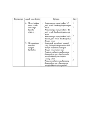 Komponen Aspek yang dinilai Kriteria Skor
6. Menyebutkan
nama benda
dan fungsi
beserta
sifatnya
- Anak mampu menyebutkan 3-5
jenis benda dan fungsinya dengan
benar
- Anak mampu menyebutkan 5-10
jenis benda dan fungsinya secara
benar
- Anak mampu menyebutkan lebih
dari 10 jenis benda dan fungsinya
dengan benar
1
2
3
7. Memecahkan
masalah
dengan
berdialog
- Anak tidak memahami masalah
yang disampaikan guru dan tidak
mampu memberikan respon
dengan benar (diam saja)
- Anak memahami masalah yang
disampaikan guru dan berusaha
memecahkannya walaupun
kadang salah
- Anak memahami masalah yang
disampaikan guru dan mampu
memecahkannya dengan baik
1
2
3
 