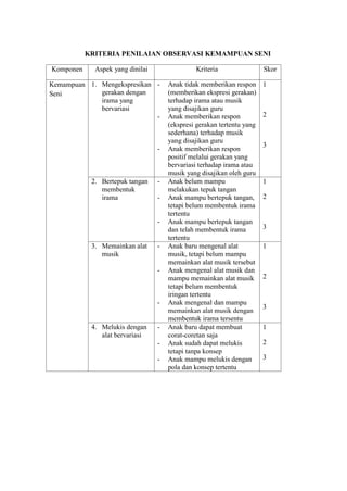 KRITERIA PENILAIAN OBSERVASI KEMAMPUAN SENI
Komponen Aspek yang dinilai Kriteria Skor
Kemampuan
Seni
1. Mengekspresikan
gerakan dengan
irama yang
bervariasi
- Anak tidak memberikan respon
(memberikan ekspresi gerakan)
terhadap irama atau musik
yang disajikan guru
- Anak memberikan respon
(ekspresi gerakan tertentu yang
sederhana) terhadap musik
yang disajikan guru
- Anak memberikan respon
positif melalui gerakan yang
bervariasi terhadap irama atau
musik yang disajikan oleh guru
1
2
3
2. Bertepuk tangan
membentuk
irama
- Anak belum mampu
melakukan tepuk tangan
- Anak mampu bertepuk tangan,
tetapi belum membentuk irama
tertentu
- Anak mampu bertepuk tangan
dan telah membentuk irama
tertentu
1
2
3
3. Memainkan alat
musik
- Anak baru mengenal alat
musik, tetapi belum mampu
memainkan alat musik tersebut
- Anak mengenal alat musik dan
mampu memainkan alat musik
tetapi belum membentuk
iringan tertentu
- Anak mengenal dan mampu
memainkan alat musik dengan
membentuk irama tersentu
1
2
3
4. Melukis dengan
alat bervariasi
- Anak baru dapat membuat
corat-coretan saja
- Anak sudah dapat melukis
tetapi tanpa konsep
- Anak mampu melukis dengan
pola dan konsep tertentu
1
2
3
 