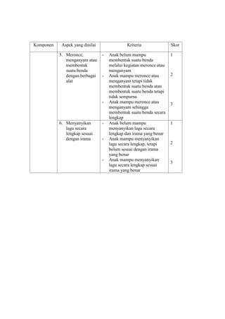 Komponen Aspek yang dinilai Kriteria Skor
5. Meronce,
menganyam atau
membentuk
suatu benda
dengan berbagai
alat
- Anak belum mampu
membentuk suatu benda
melalui kegiatan meronce atau
menganyam
- Anak mampu meronce atau
menganyam tetapi tidak
membentuk suatu benda atau
membentuk suatu benda tetapi
tidak sempurna
- Anak mampu meronce atau
menganyam sehingga
membentuk suatu benda secara
lengkap
1
2
3
6. Menyanyikan
lagu secara
lengkap sesuai
dengan irama
- Anak belum mampu
menyanyikan lagu secara
lengkap dan irama yang benar
- Anak mampu menyanyikan
lagu secara lengkap, tetapi
belum sesuai dengan irama
yang benar
- Anak mampu menyanyikan
lagu secara lengkap sesuai
irama yang benar
1
2
3
 